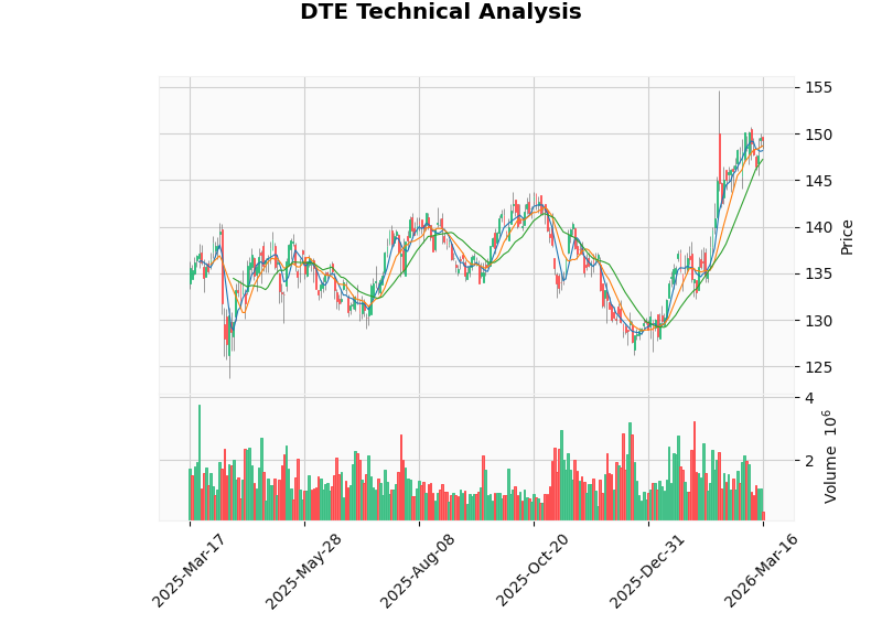 DTE Stock Price Chart