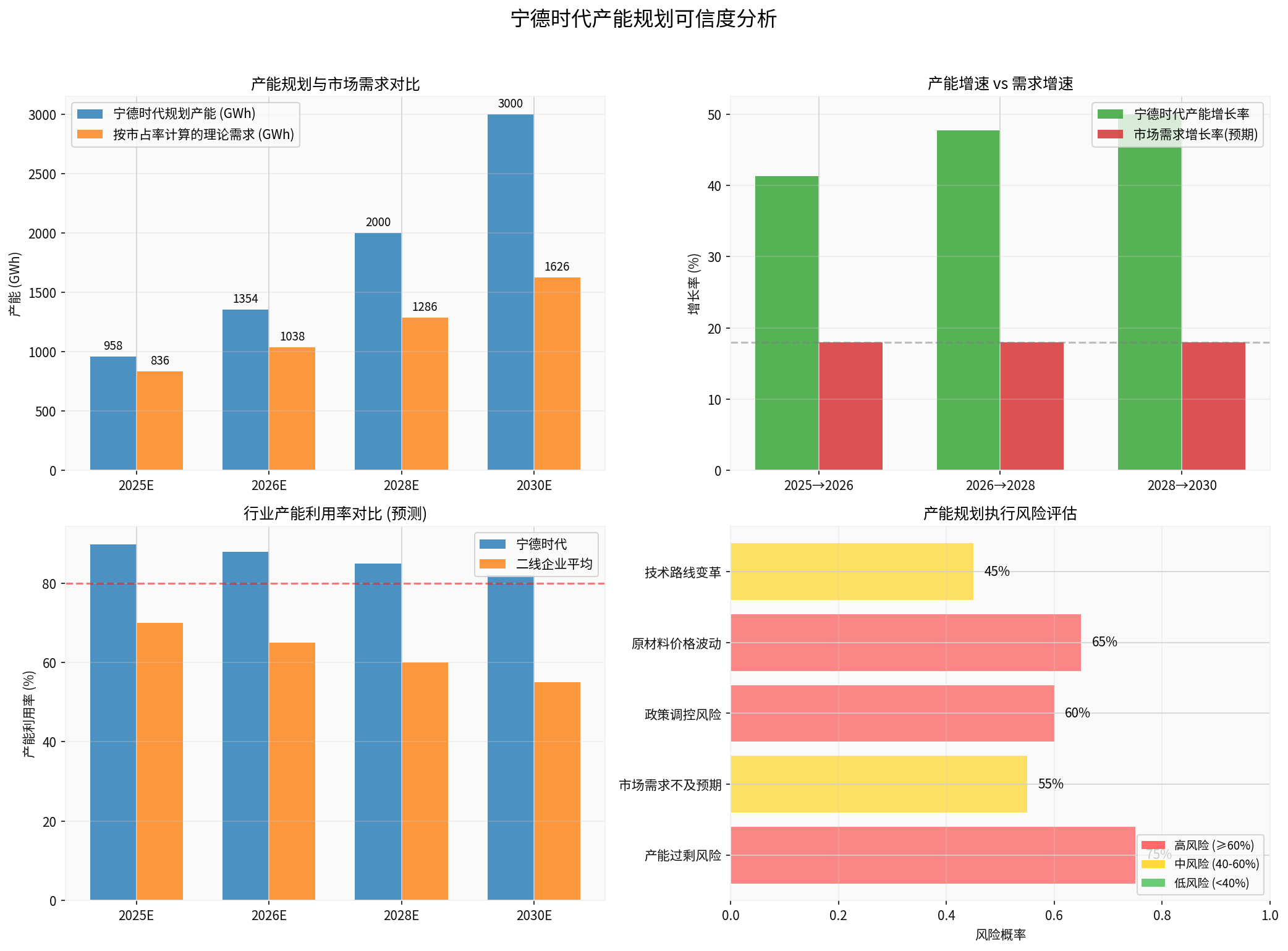 产能规划对比分析图