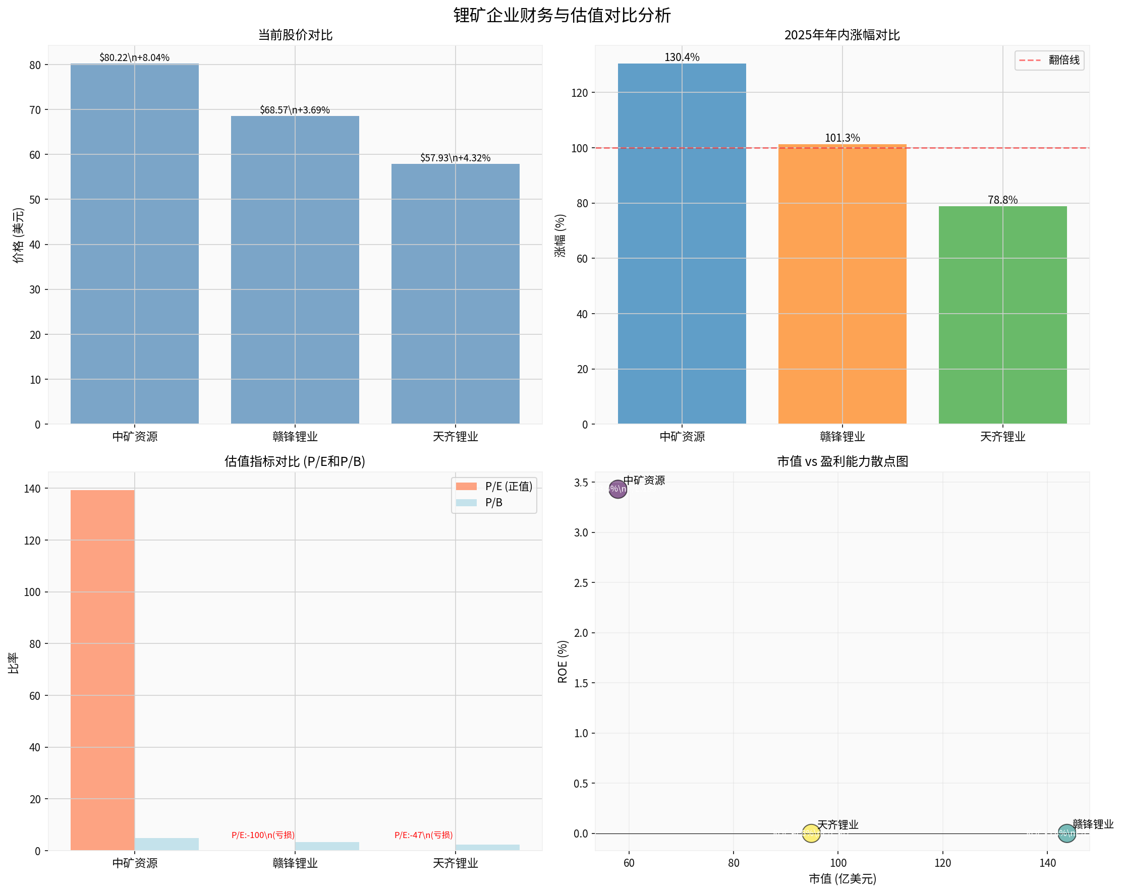 Lithium Mining Enterprise Finance and Valuation Comparative Analysis