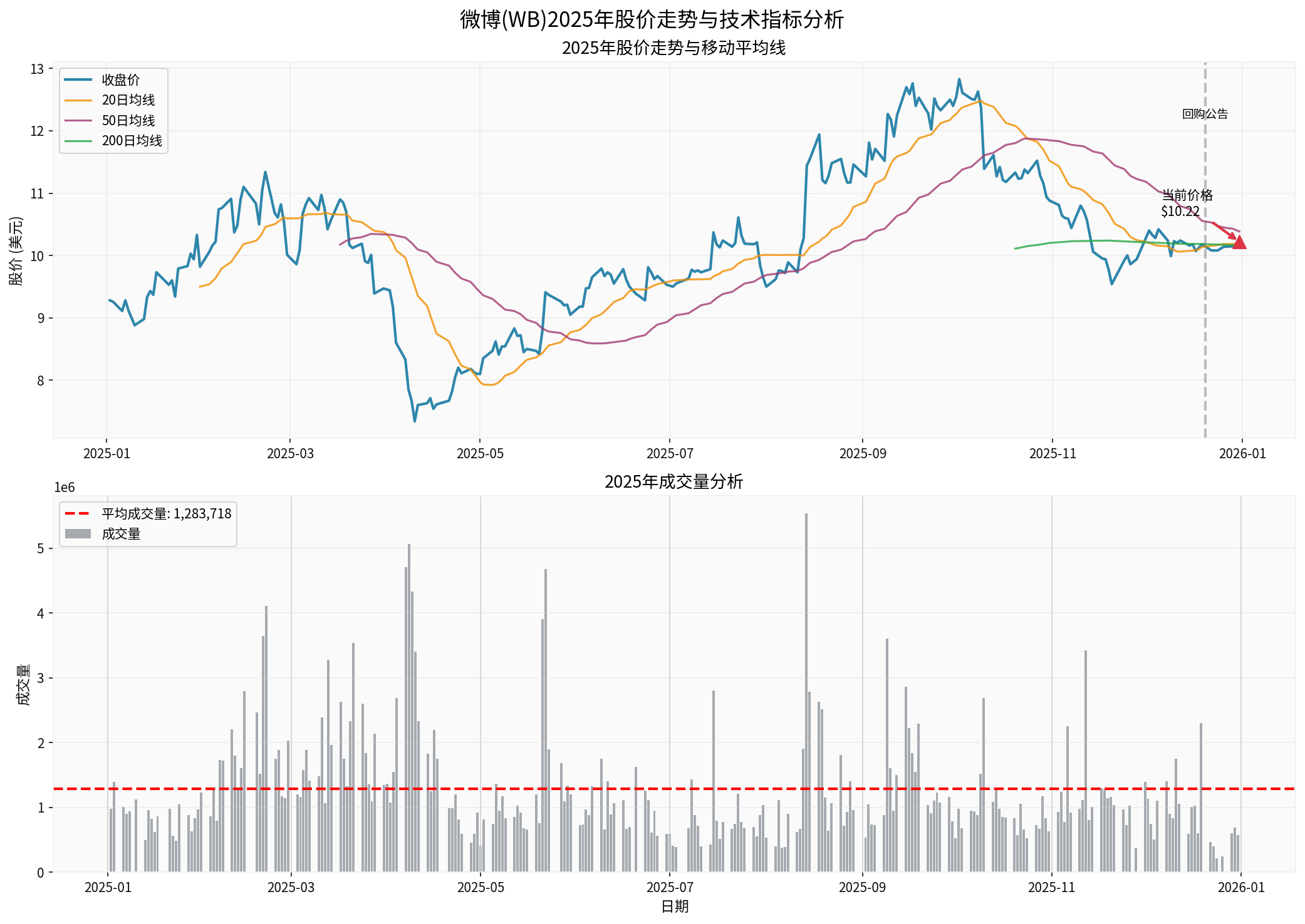 Weibo's 2025 Stock Price Trend