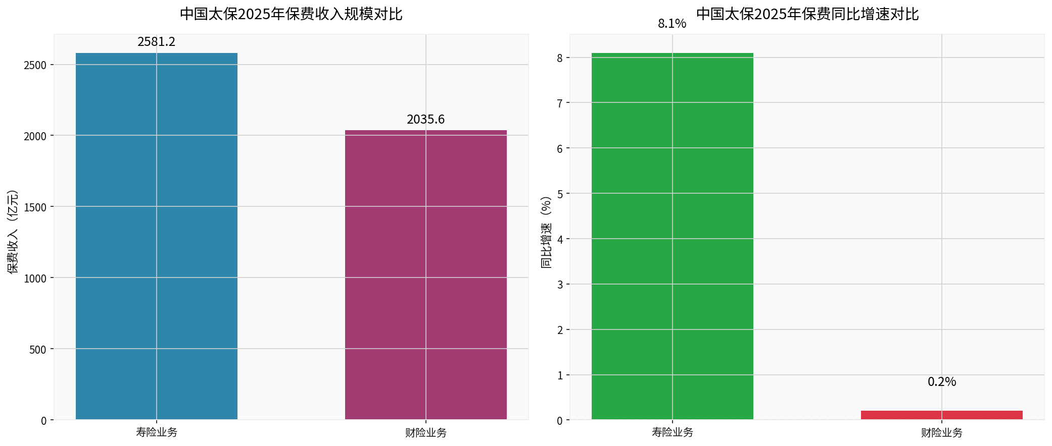 Analysis Report on the Growth Rate Divergence Between China Pacific's Life Insurance and Property & Casualty Insurance Businesses