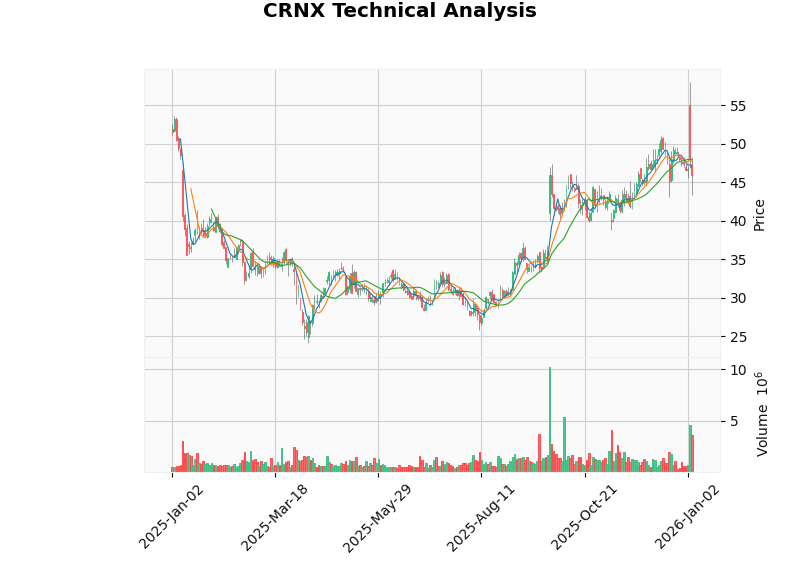 CRNX Stock Price Trend Analysis