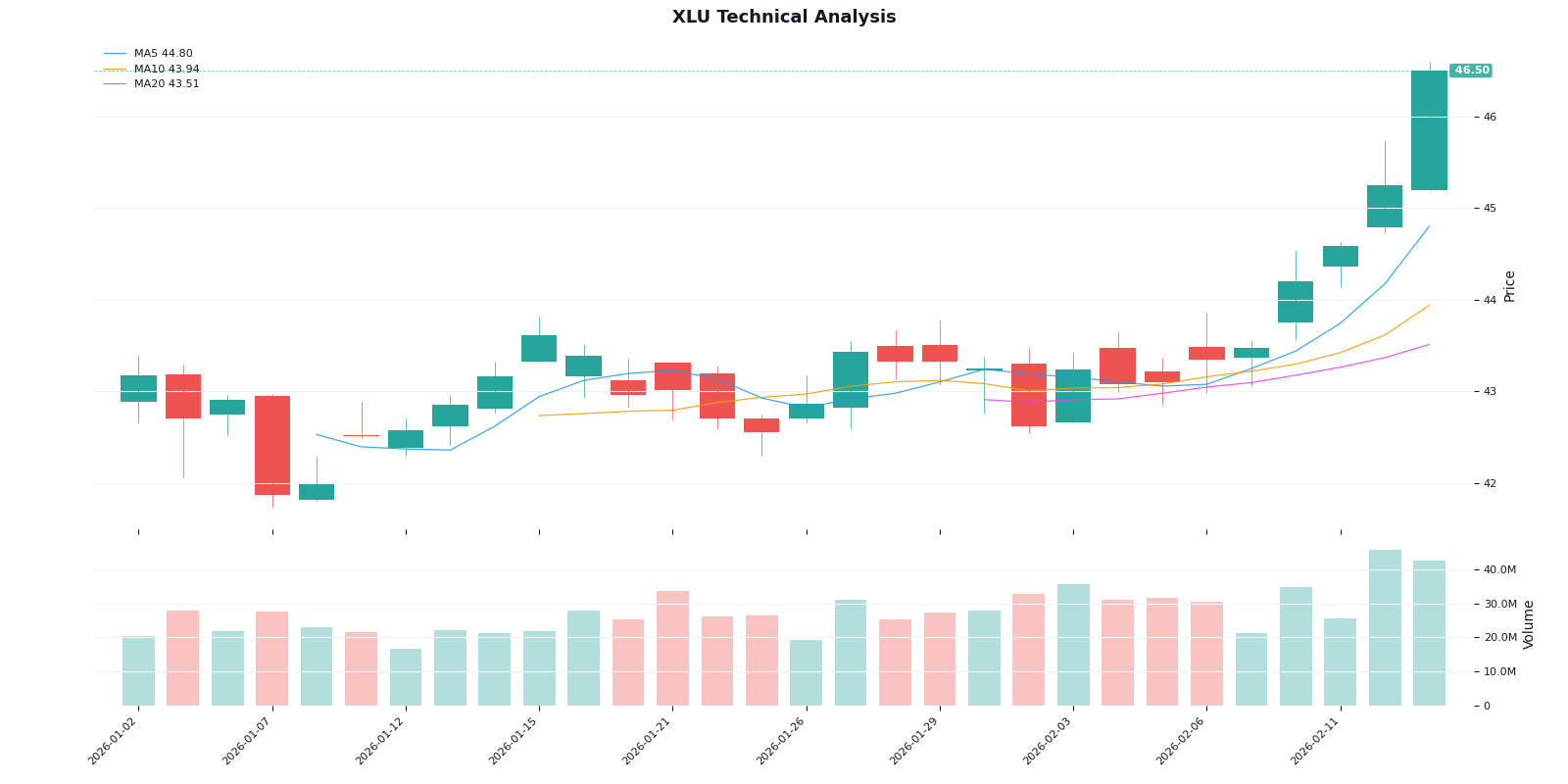 Utilities Sector Breakdown