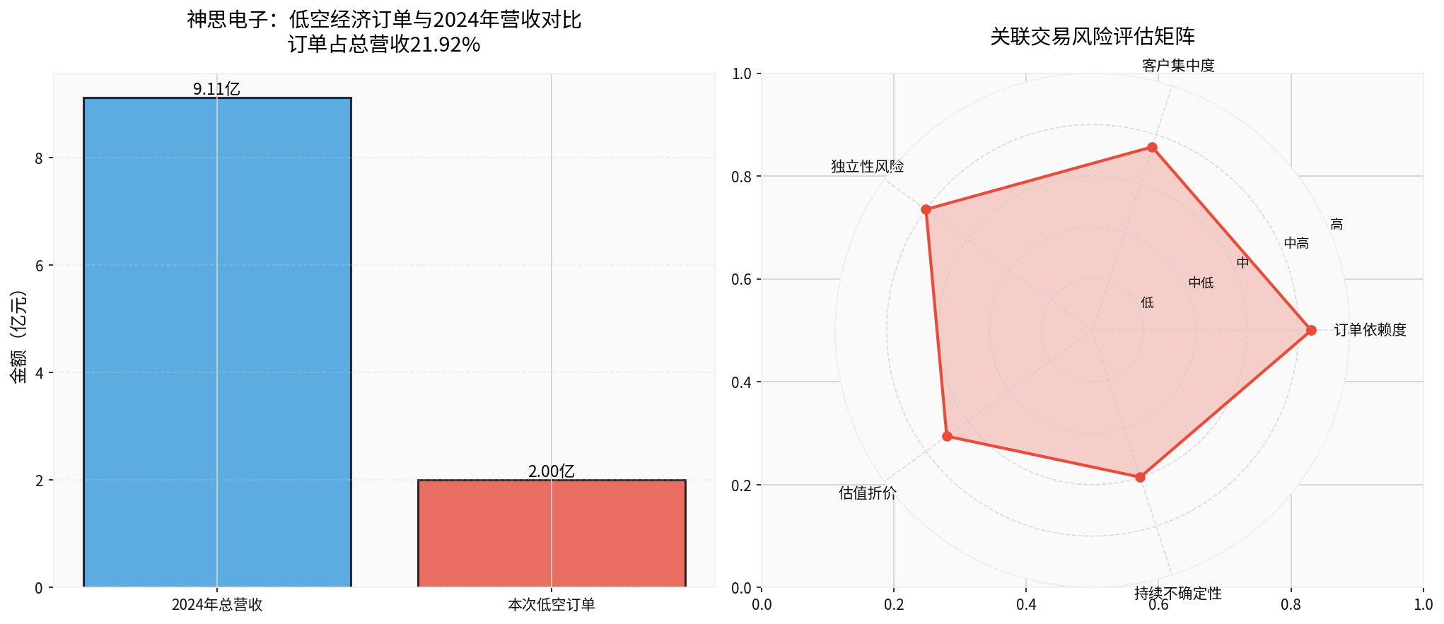 Shensis Electronics Order and Risk Chart