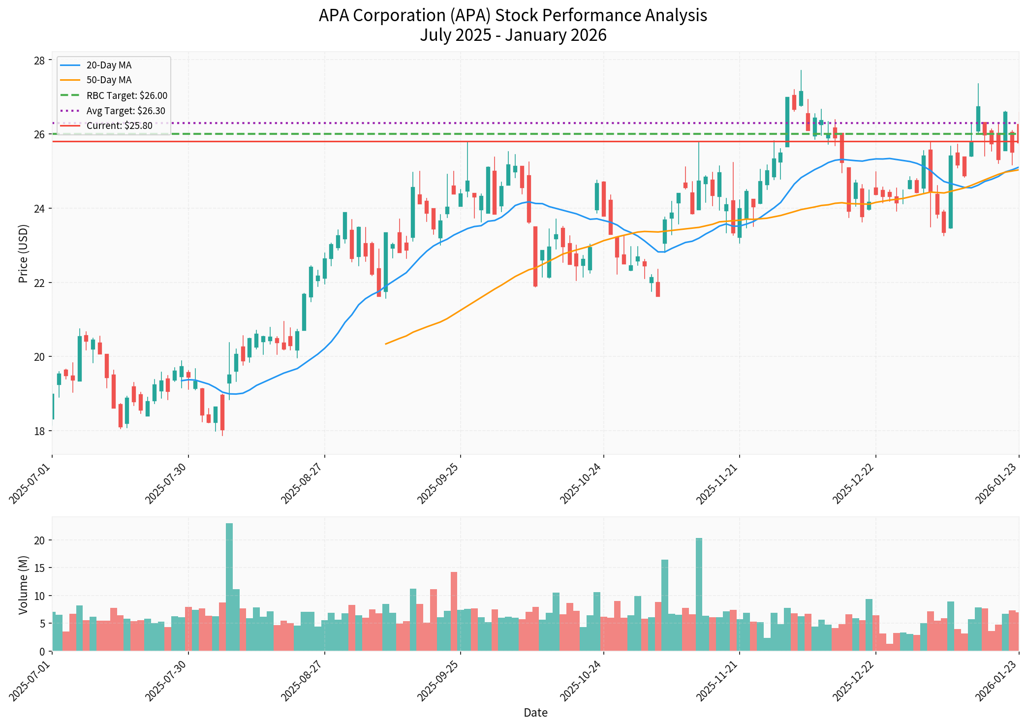 APA Corporation Stock Performance Analysis