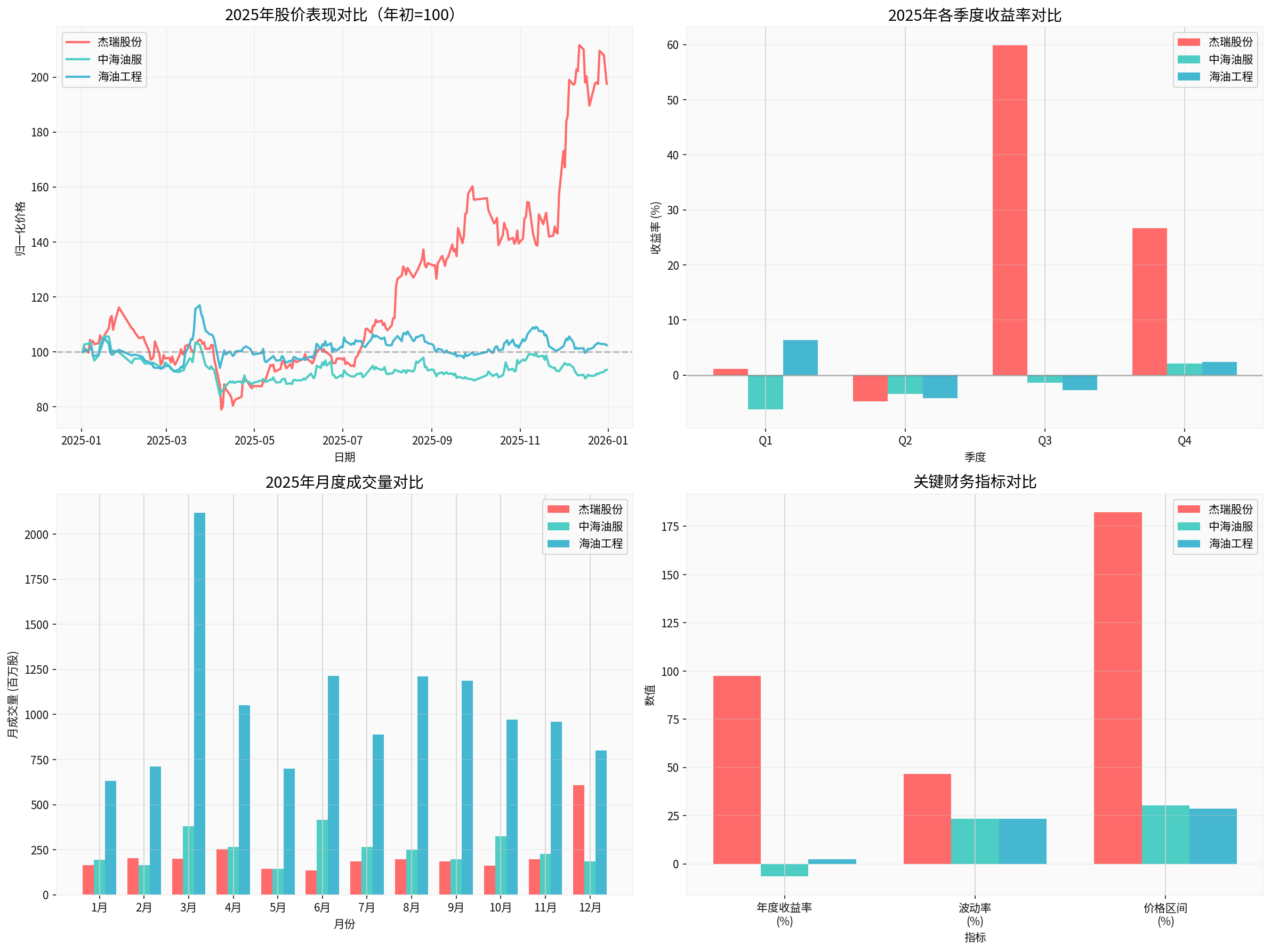 Comparison of Stock Price Performance