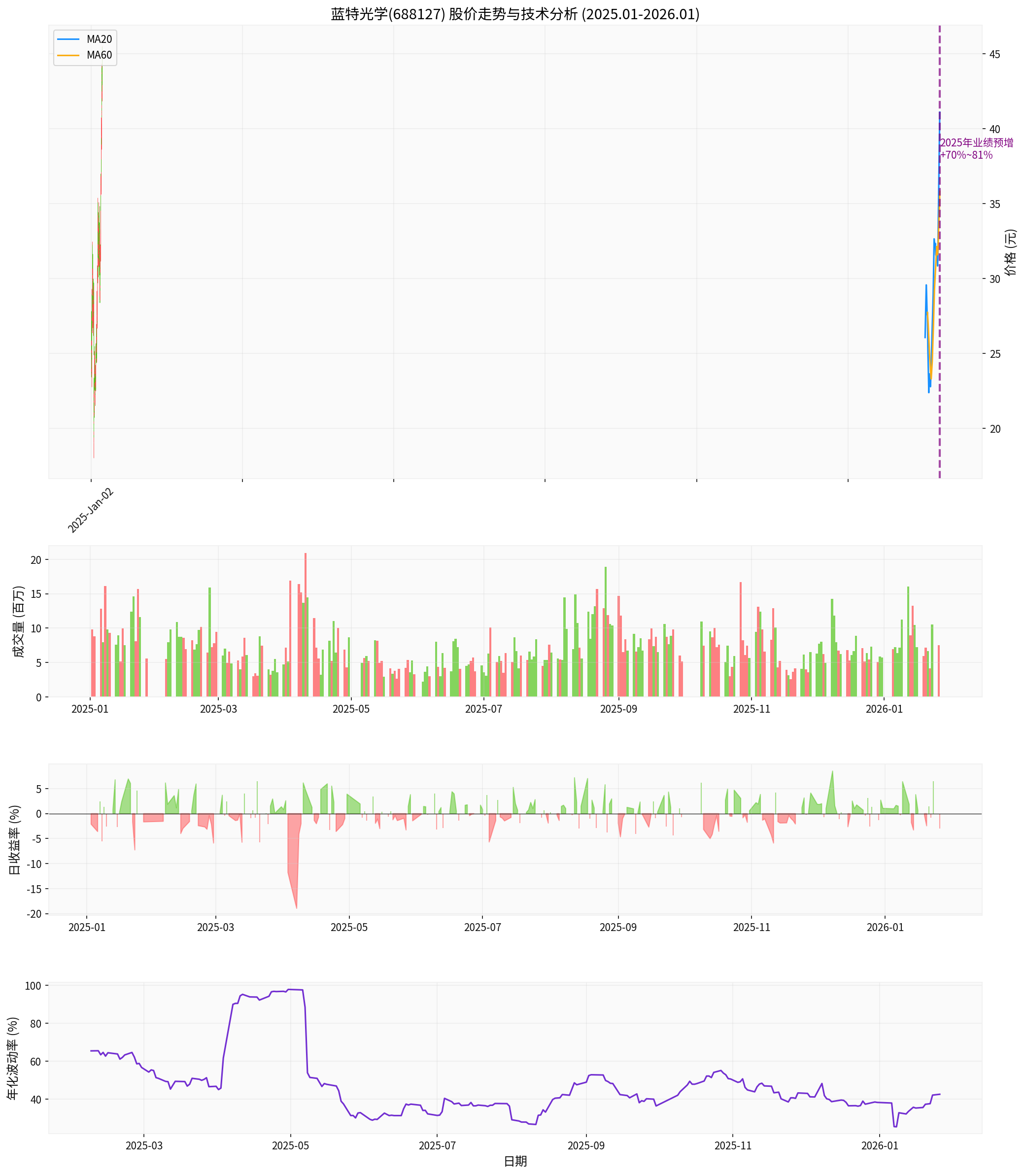 蓝特光学技术分析