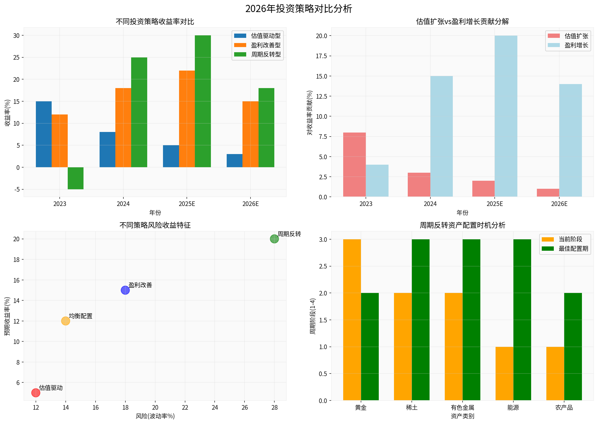 Investment Strategy Analysis Chart