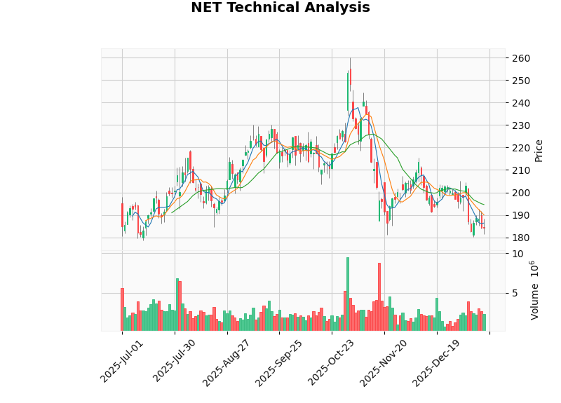 Cloudflare股票K线图