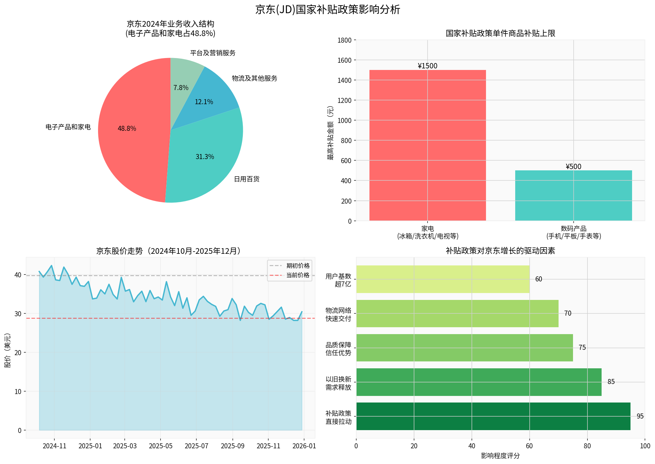 JD.com Subsidy Policy Impact Analysis Chart