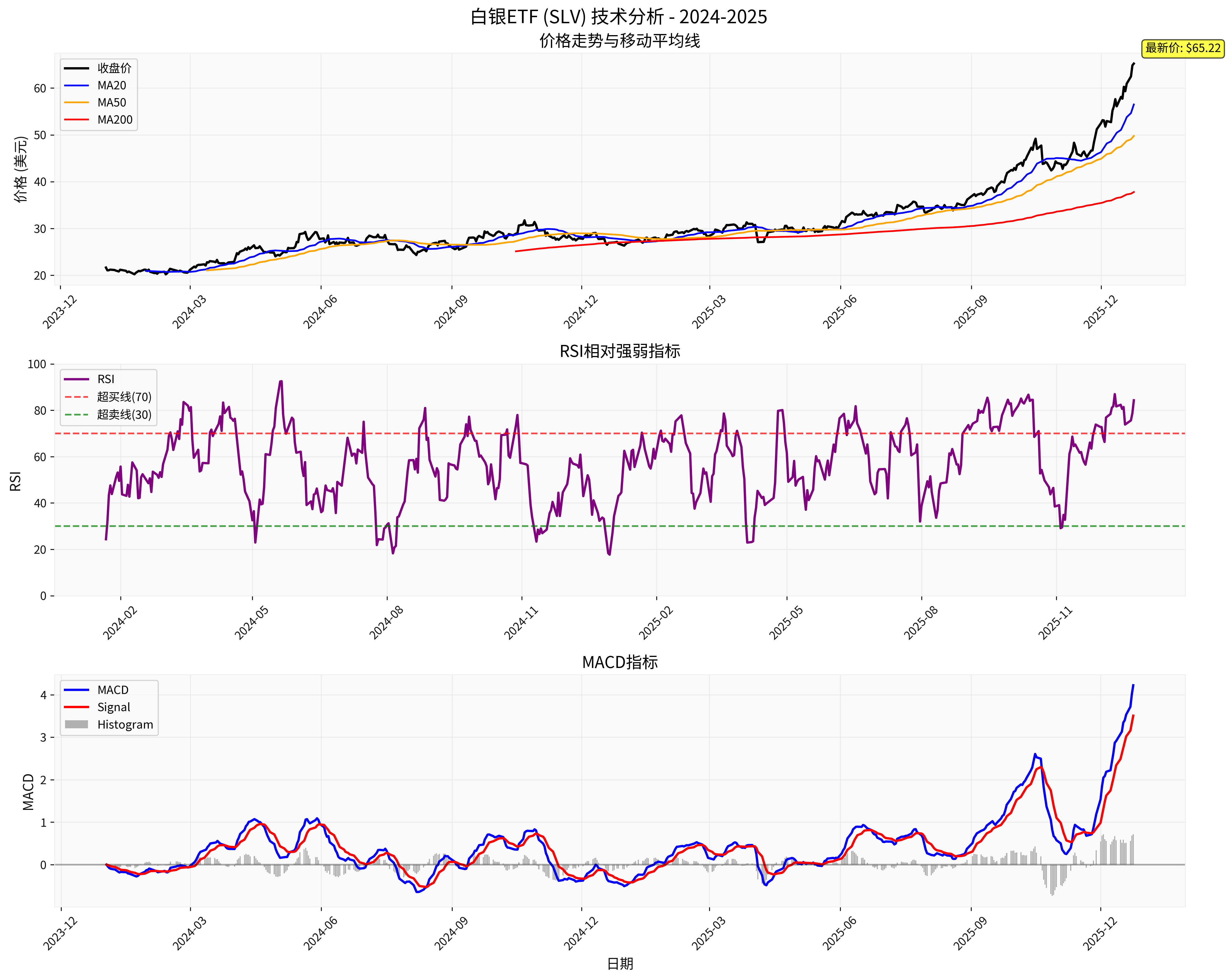 白银技术分析图表