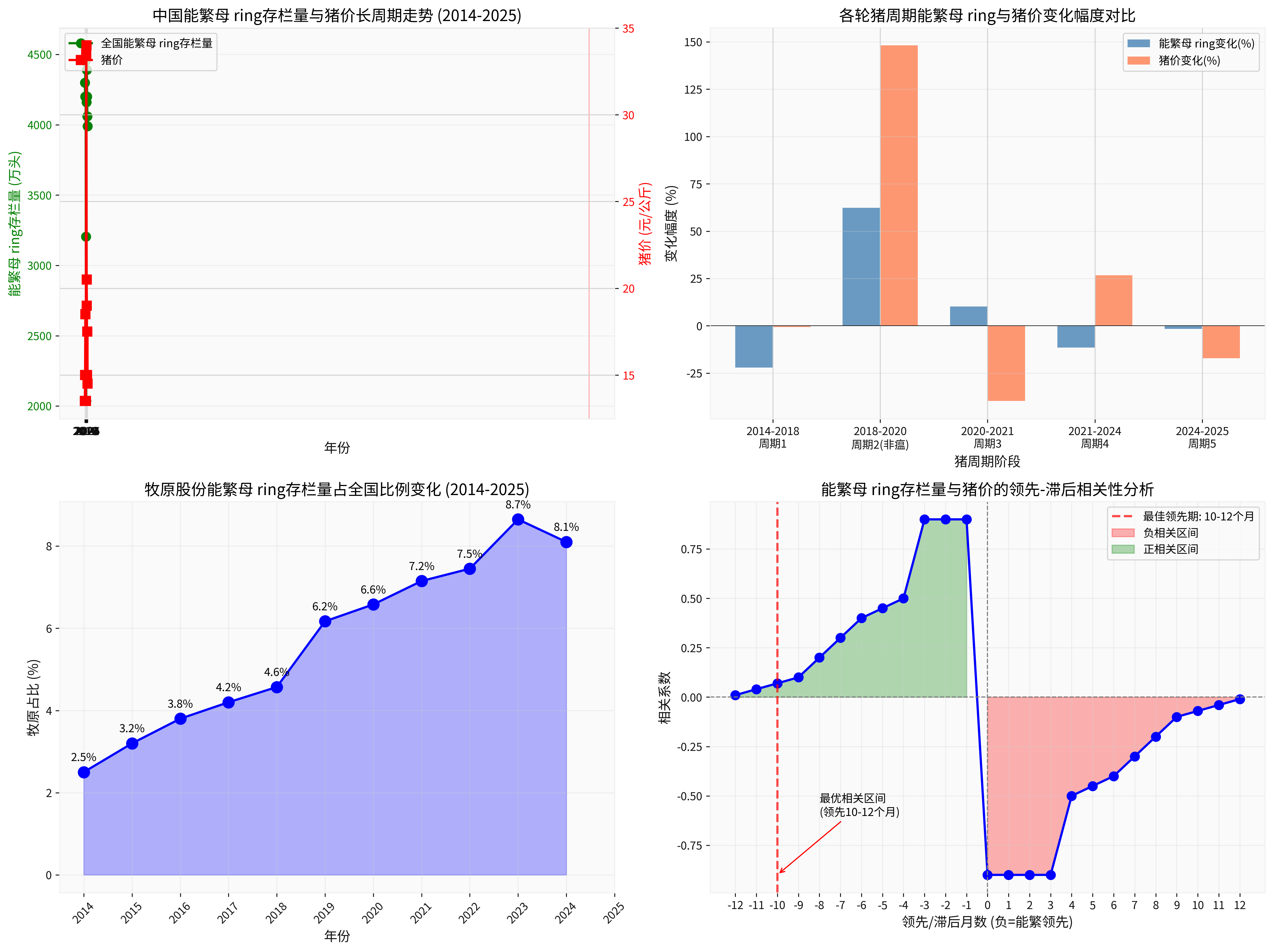 Historical Pig Cycle Analysis