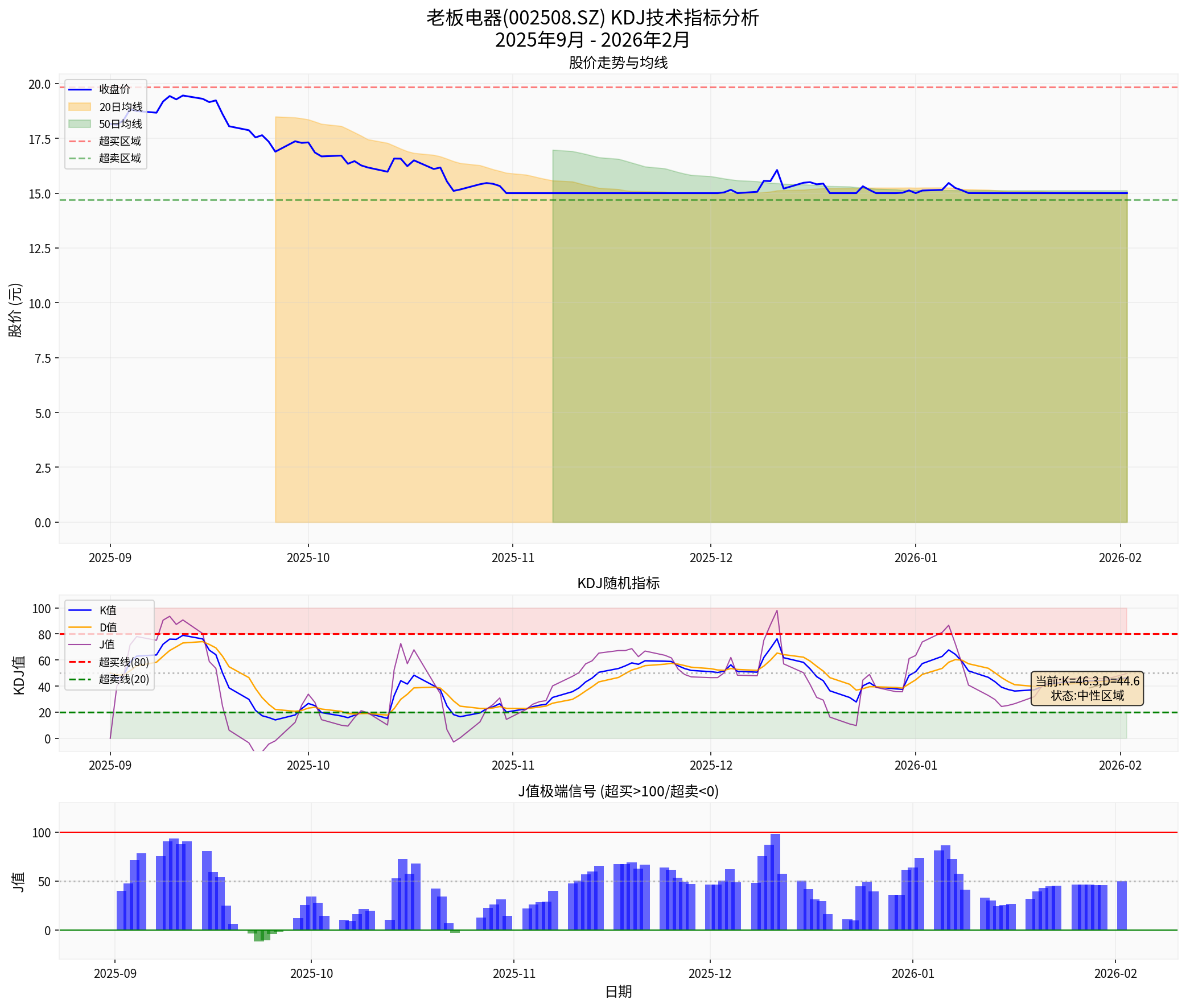 老板电器KDJ技术指标分析