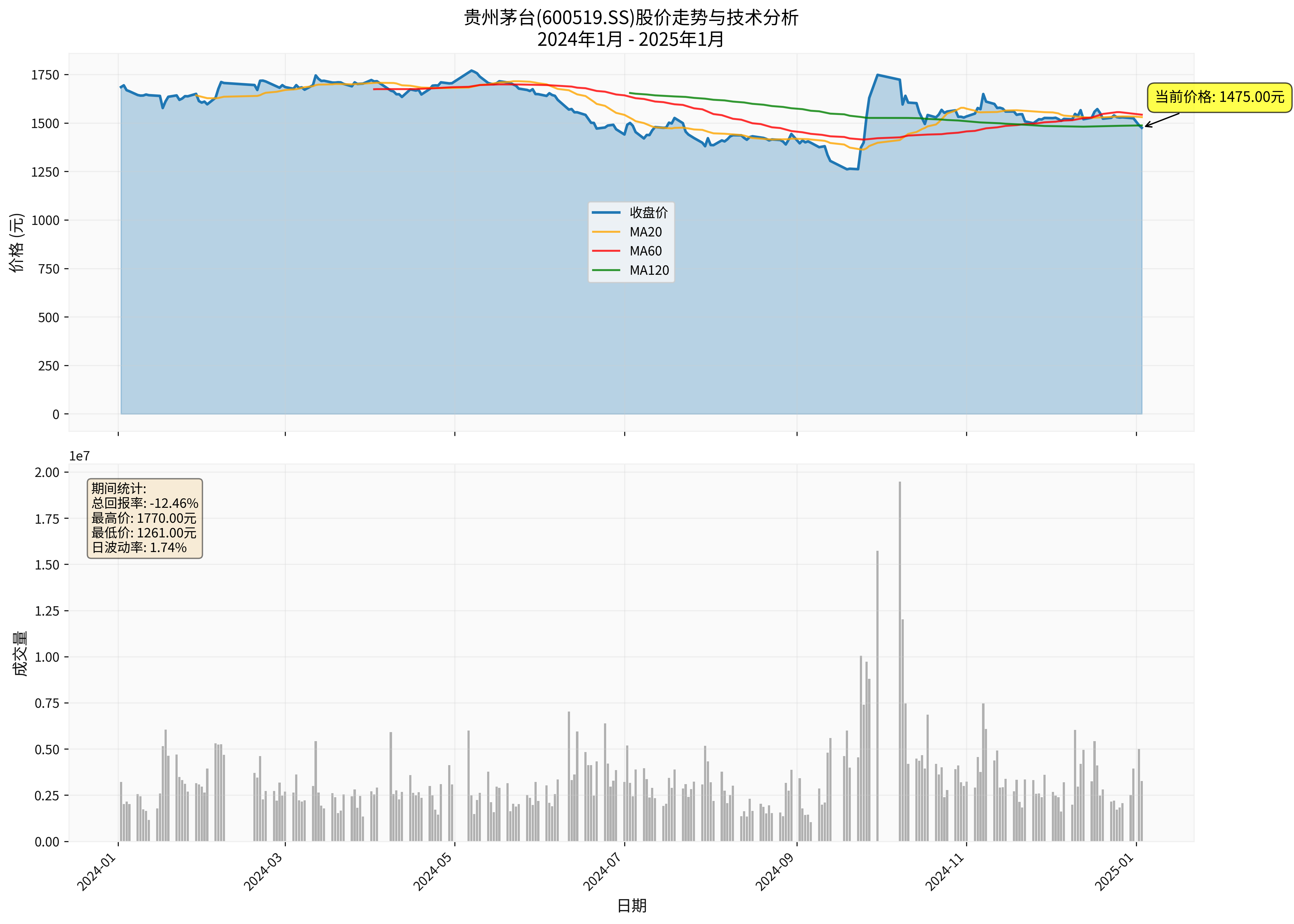 贵州茅台股价走势