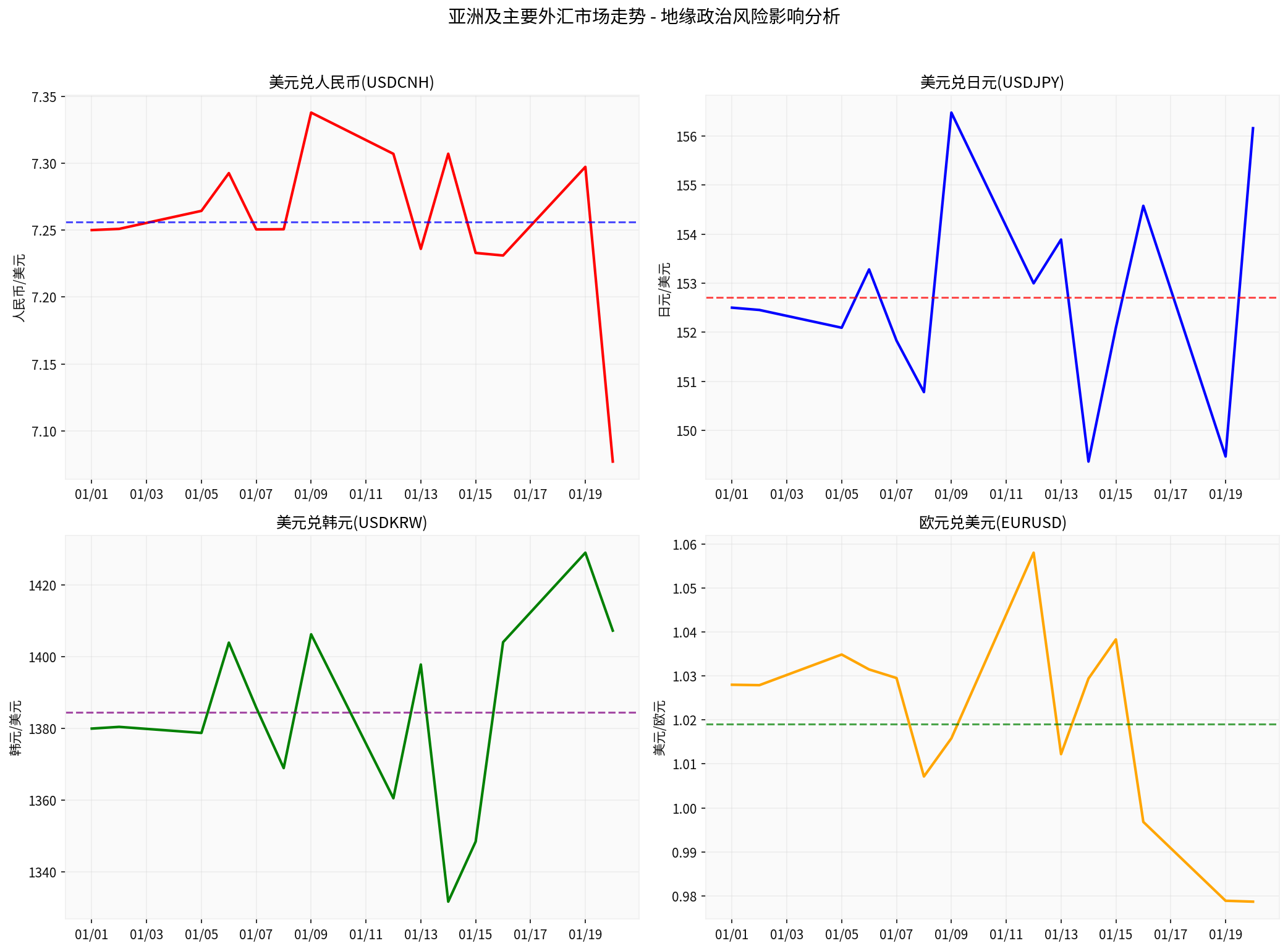 亚洲外汇市场走势