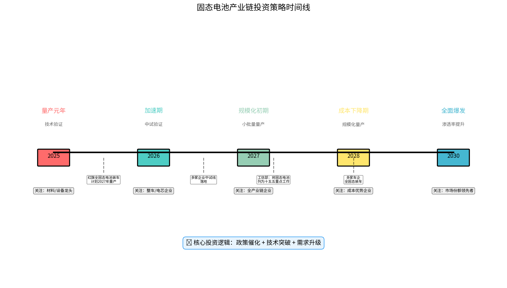 投资策略时间线