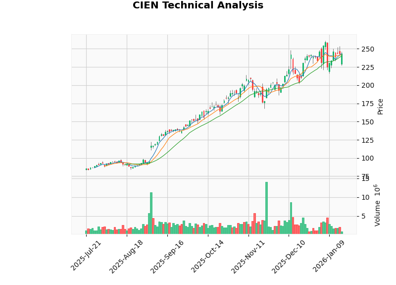 Ciena Technical Analysis Chart