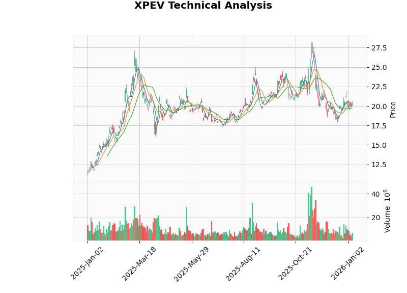 XPEV K-line Chart