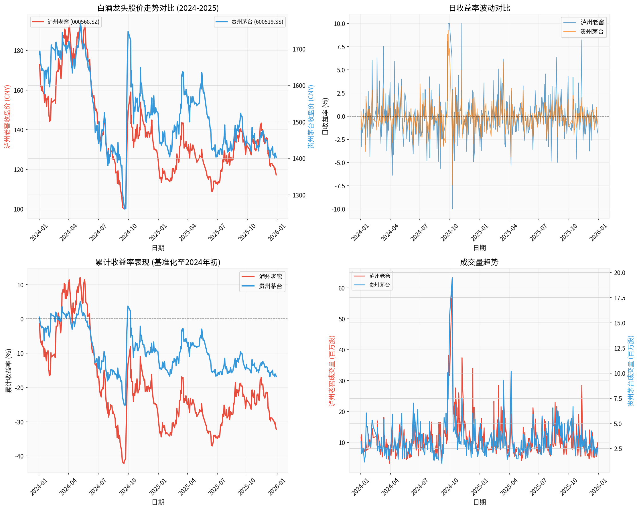 Baijiu Leading Enterprises Stock Price Trend Comparison