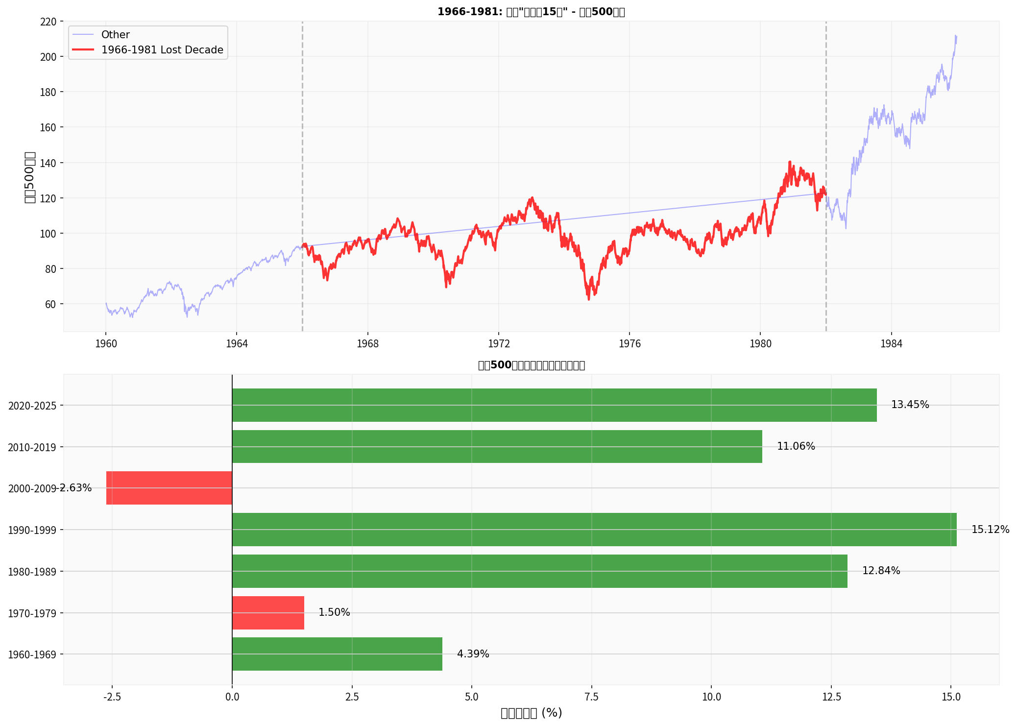 Figure1: Lost 15 Years vs. 10-Year Annualized Return Comparison