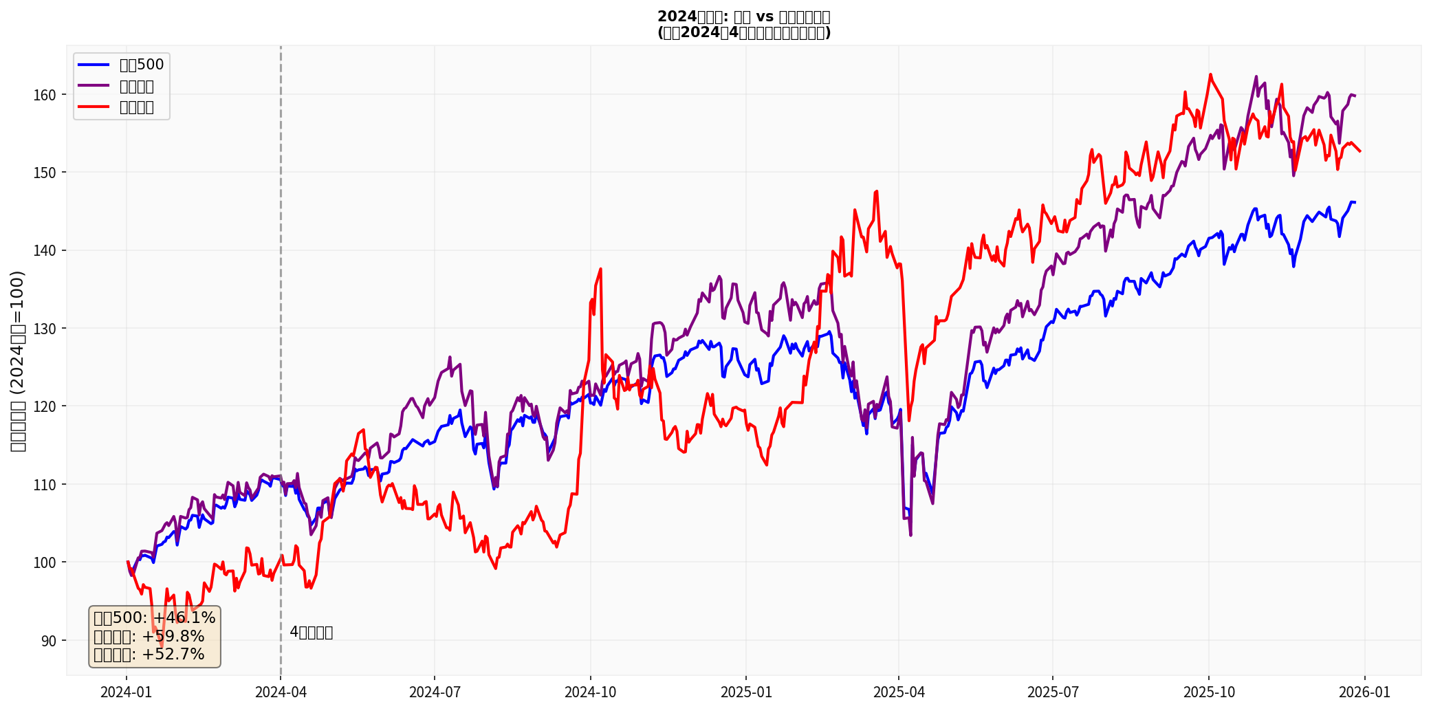 Figure2: US and Hong Kong Stock Performance Comparison from April 2024 to Now