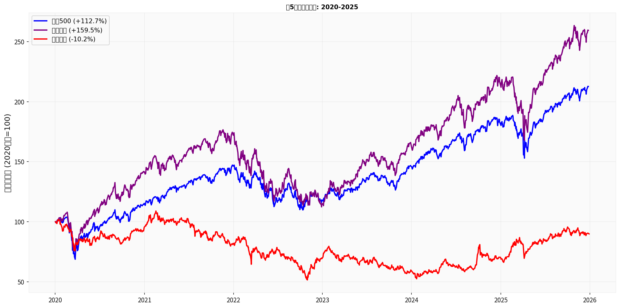 Figure3: 2020-2025 5-Year Return Comparison