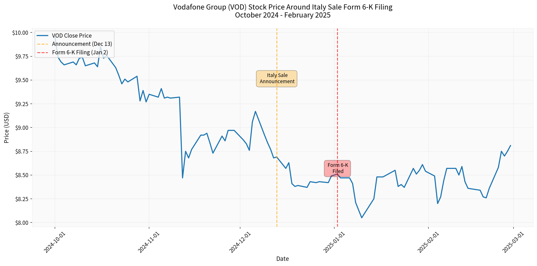 Vodafone股票价格走势（2024年10月-2025年2月）