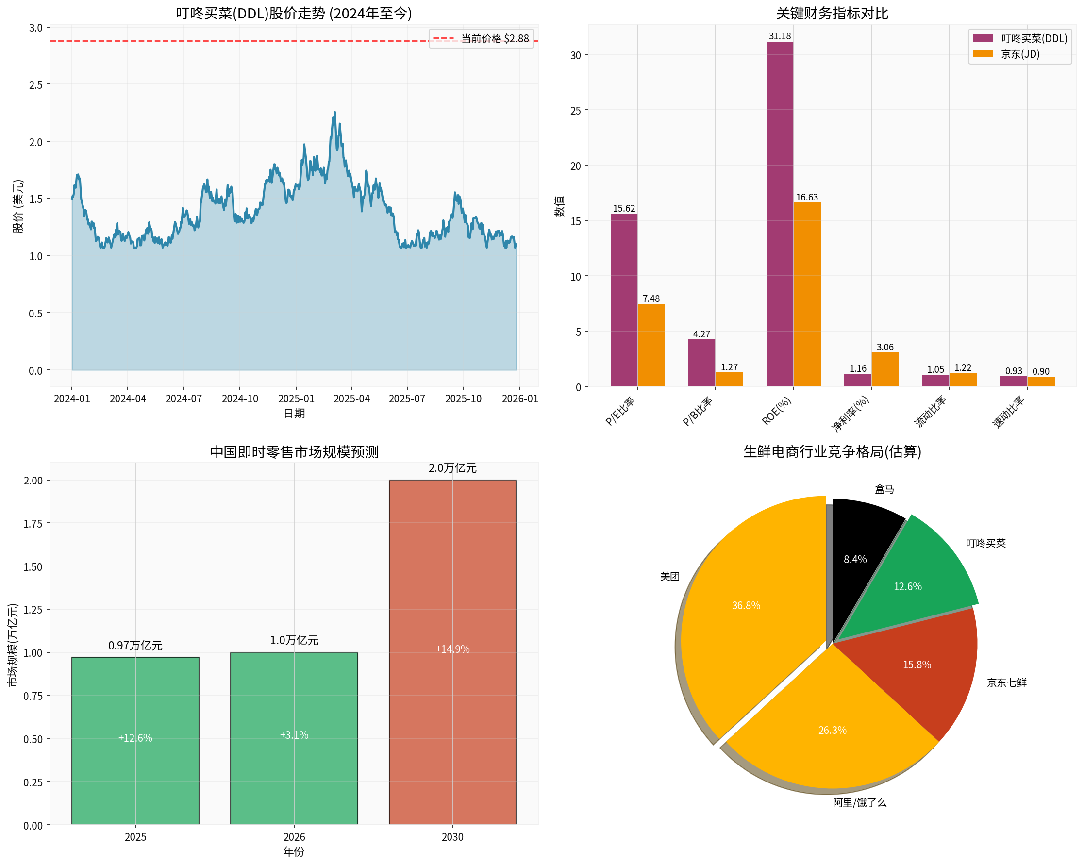 Comprehensive Analysis Chart of Dingdong Maicai and JD