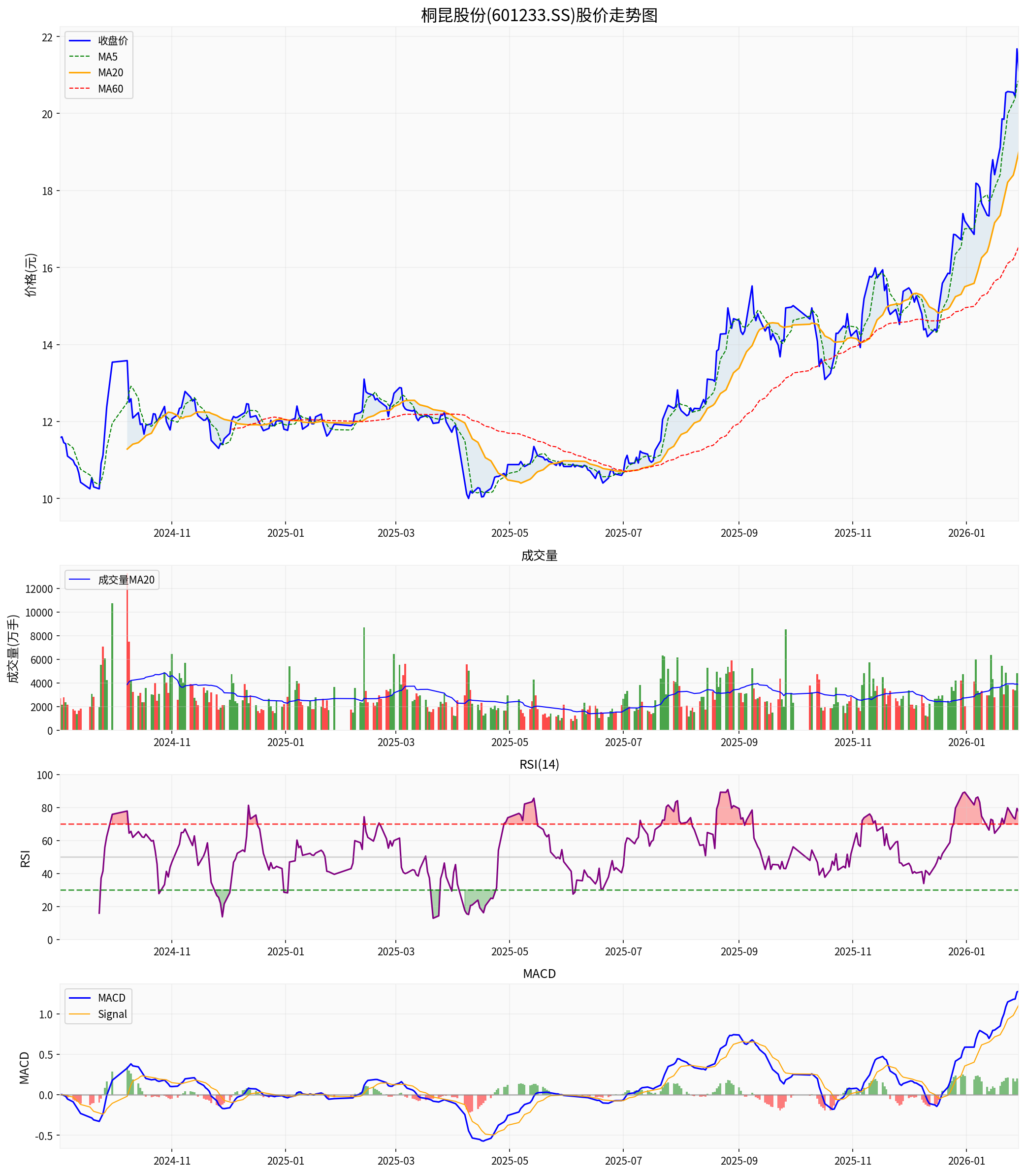 桐昆股份技术分析图