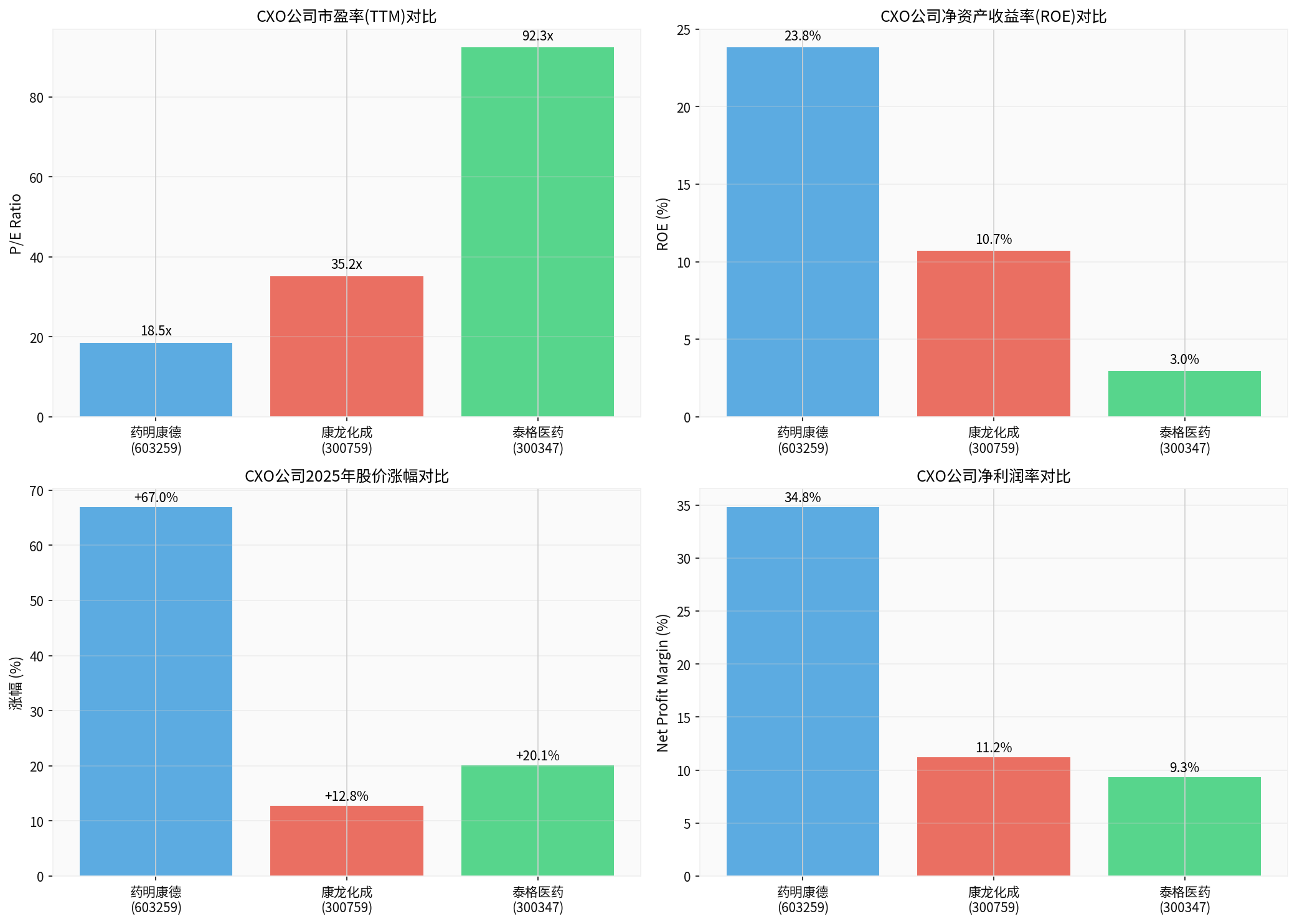 CXO公司对比分析