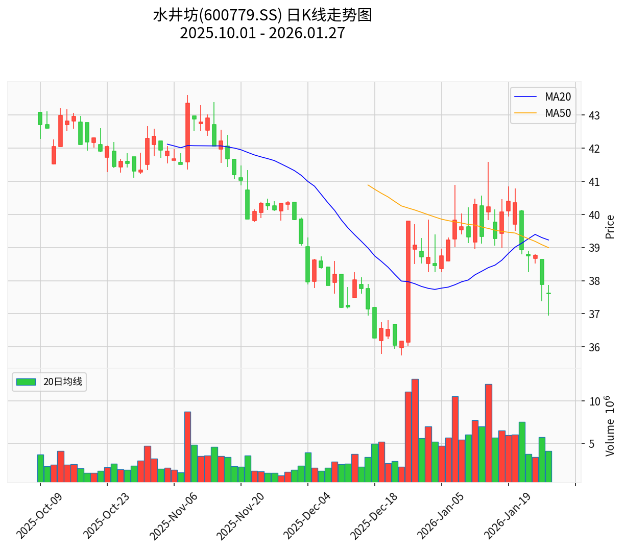 水井坊日K线走势图