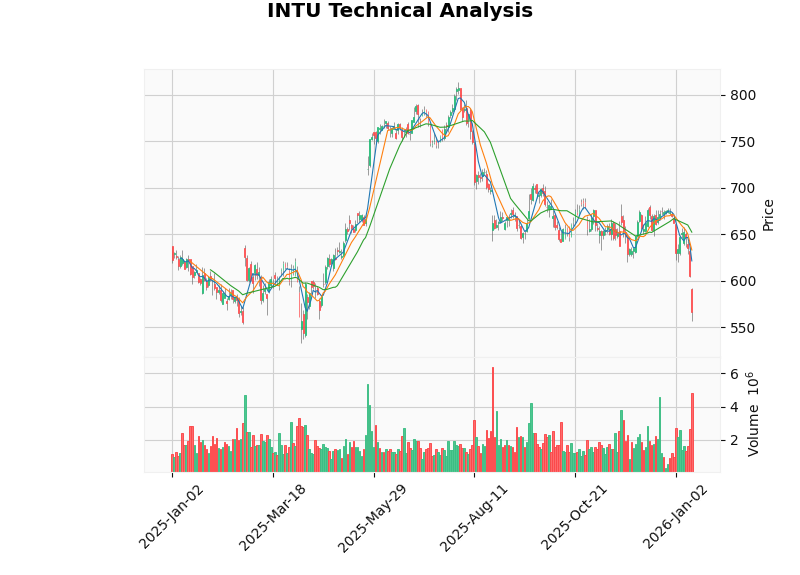 INTU K-line Technical Analysis Chart