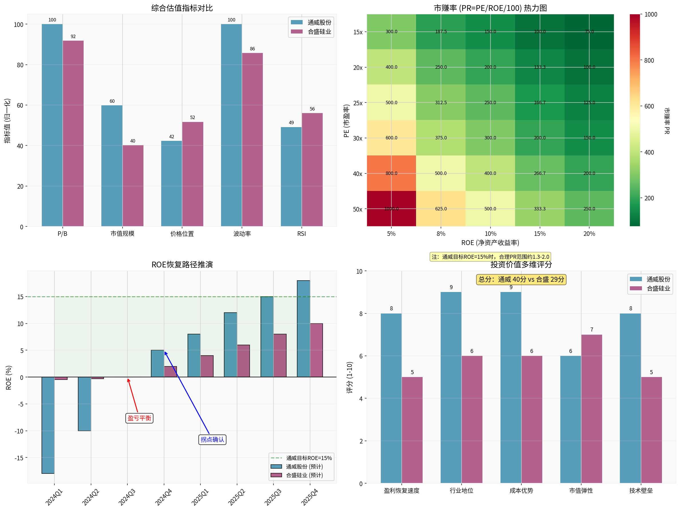 Valuation Analysis Chart