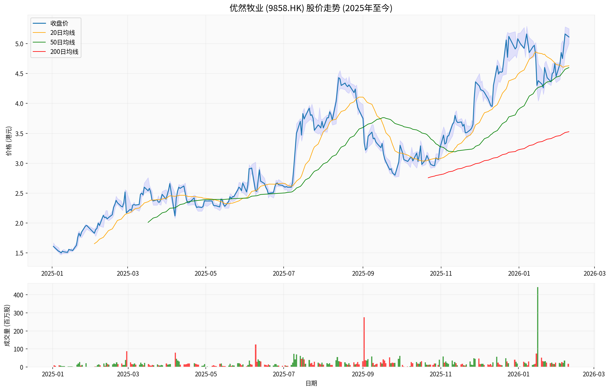 优然牧业股价走势
