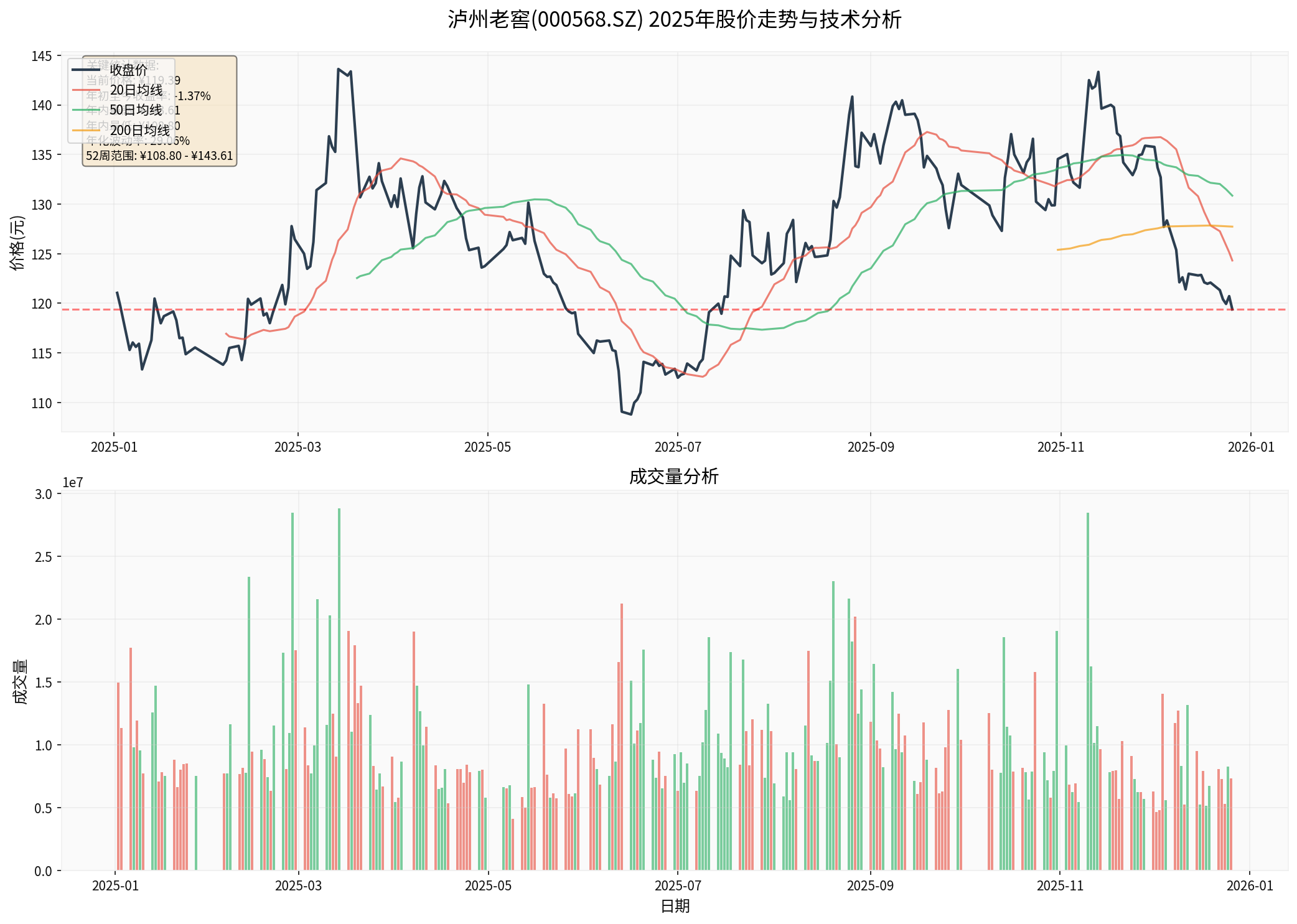 Luzhou Laojiao 2025 Stock Price Trend Analysis