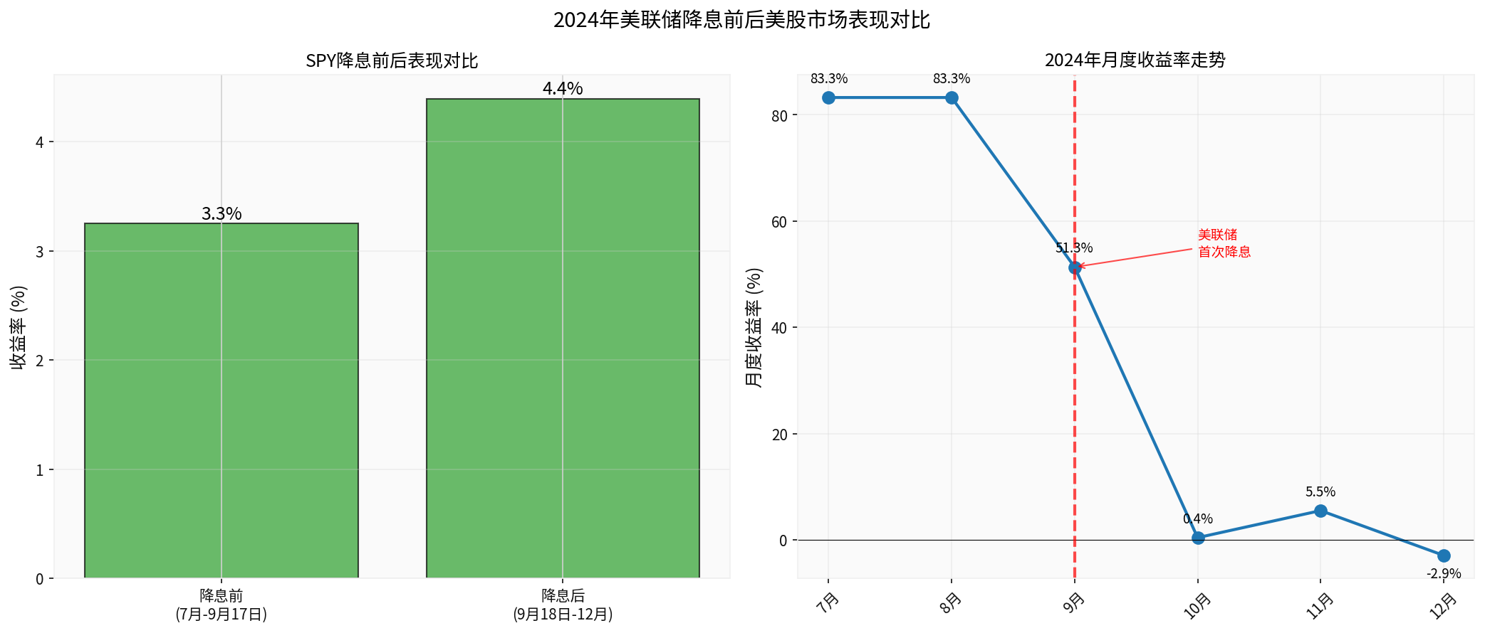 Comparison of Market Performance Before and After Interest Rate Cuts