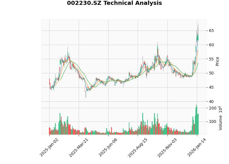 iFLYTEK Stock Price K-line Chart