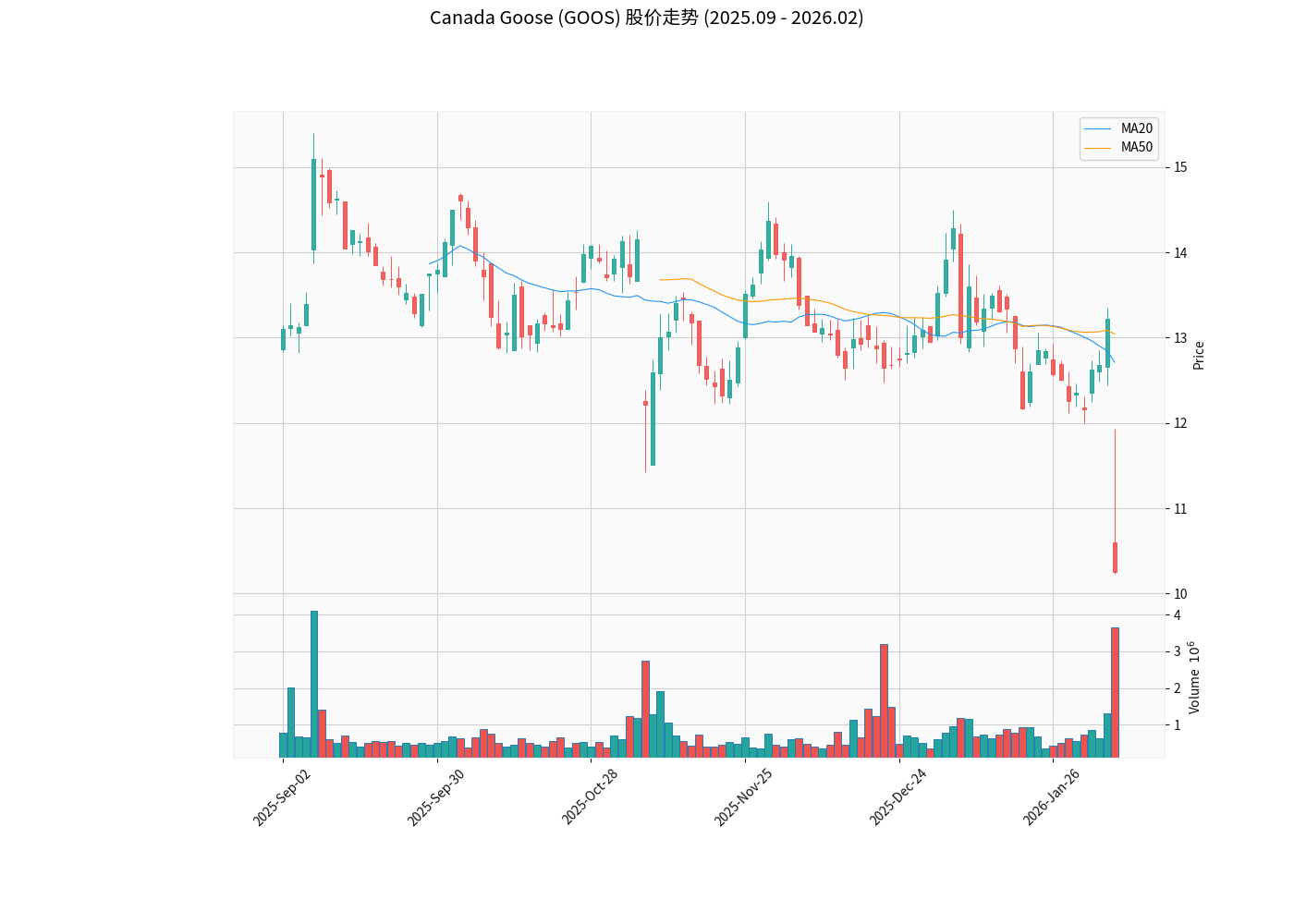 Canada Goose股价走势图