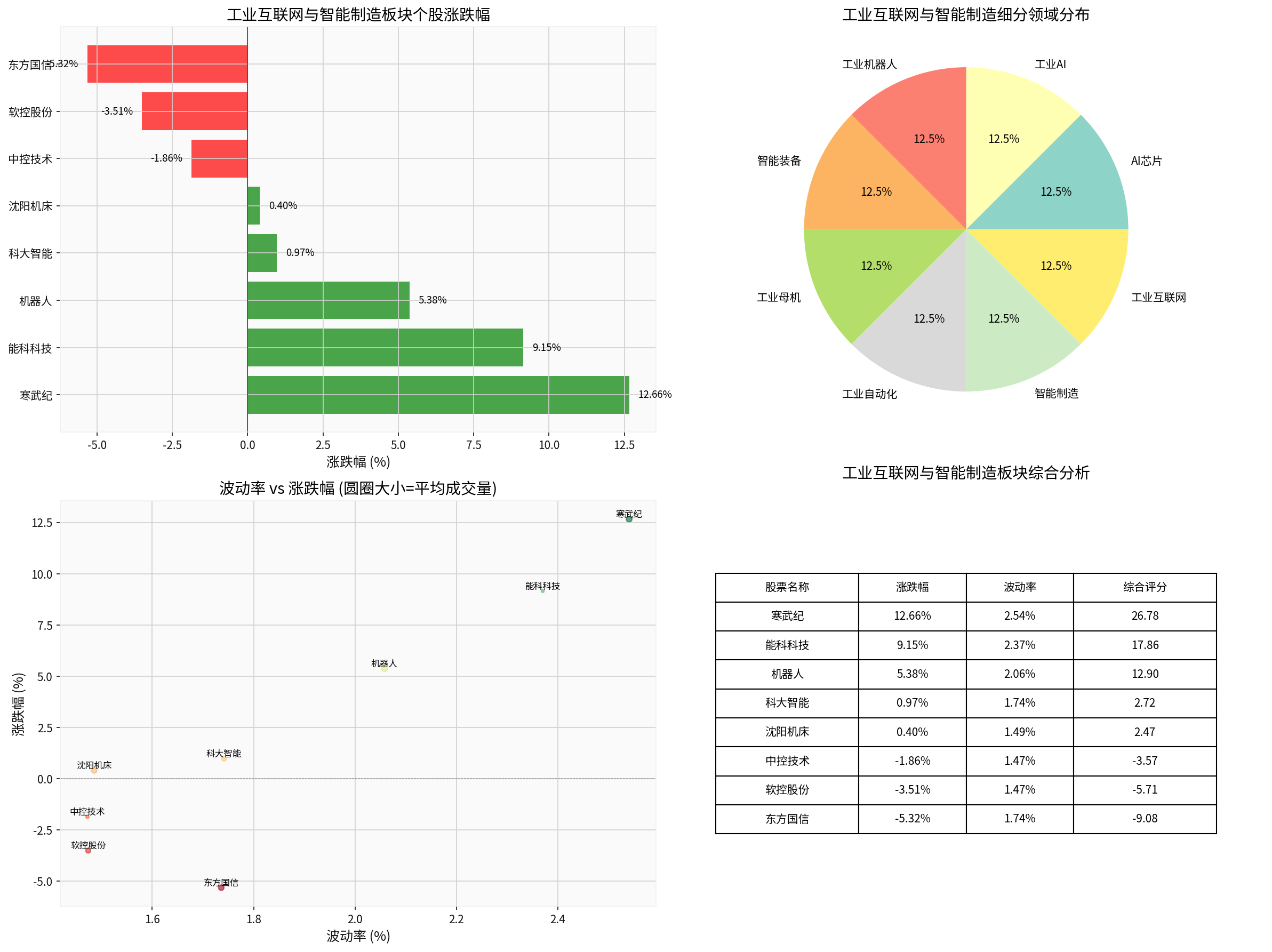 Industrial Internet and Smart Manufacturing Sector Analysis