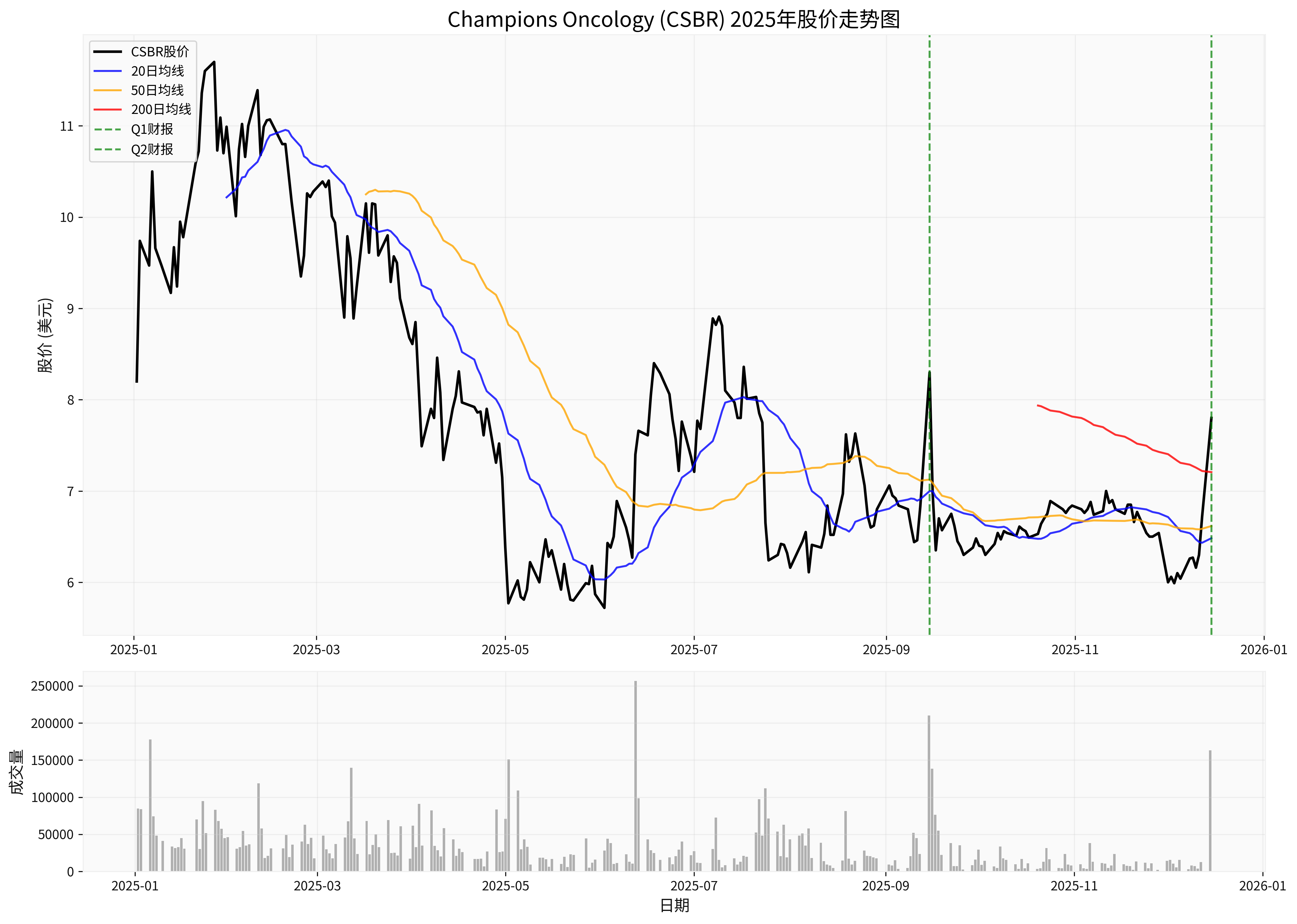 Champions Oncology (CSBR) 2025年股价走势图