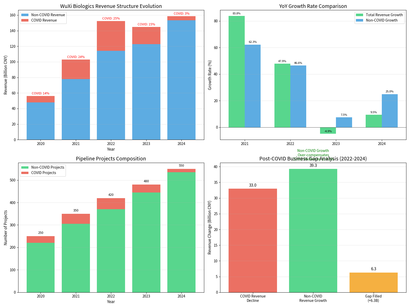 药明生物业务分析综合图表