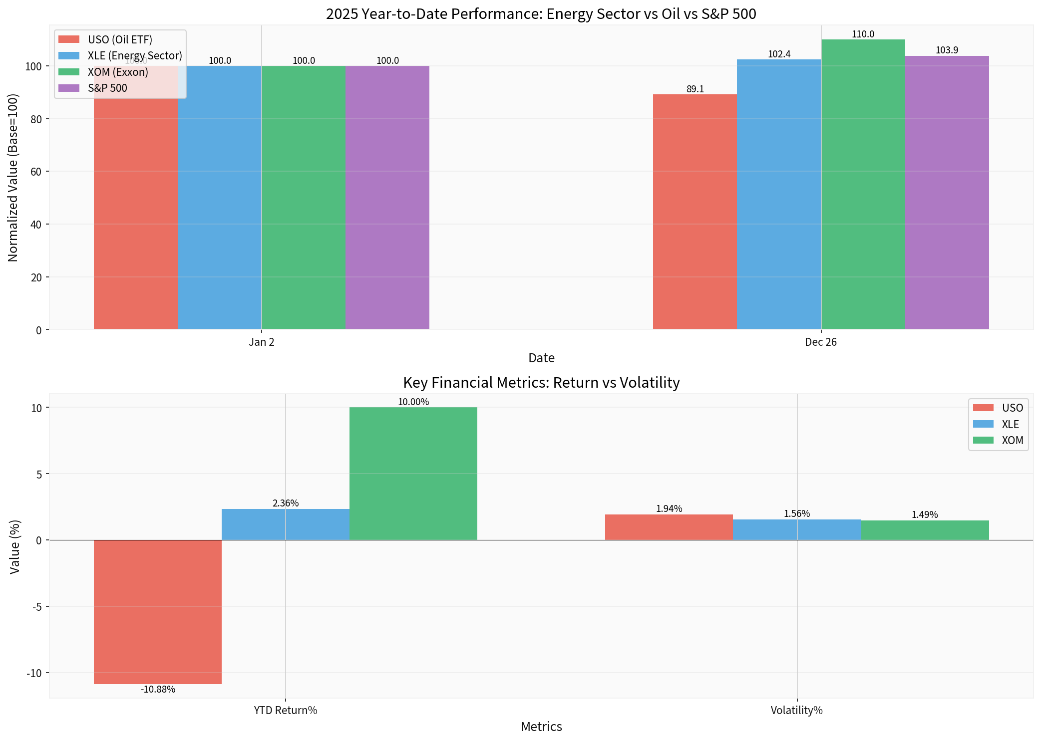 Energy Sector Performance Analysis