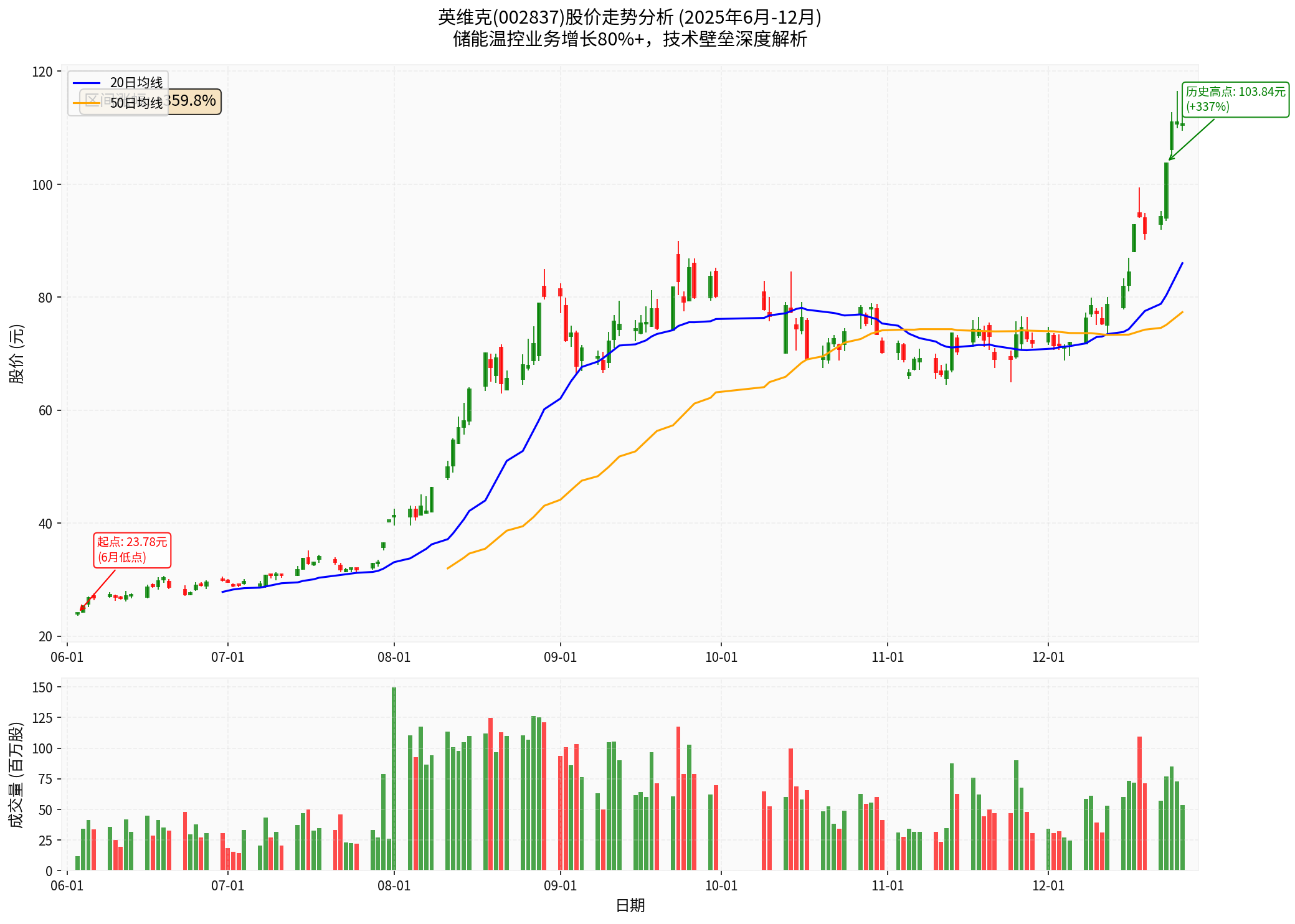 Stock Price Trend Analysis