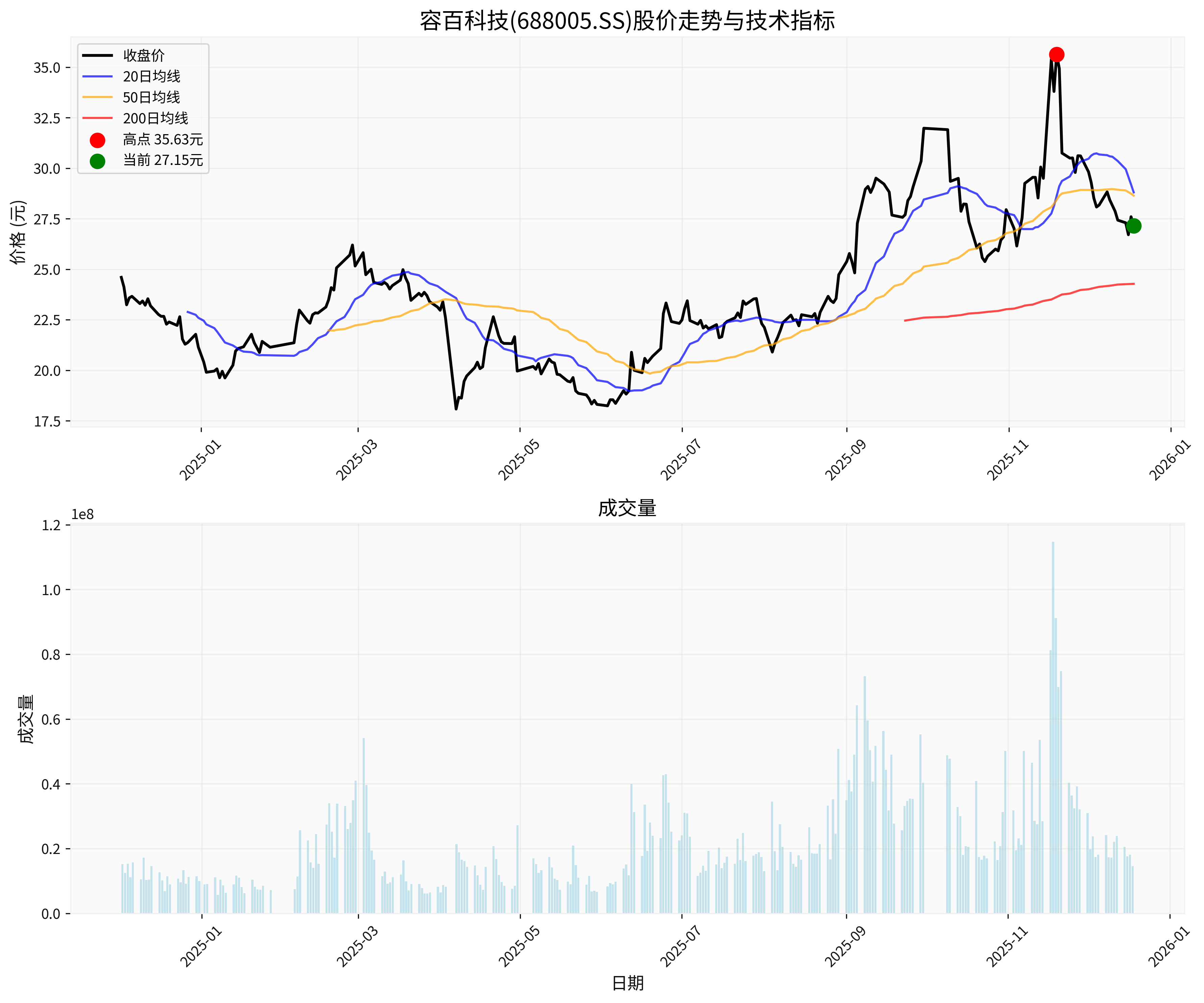 容百科技股价走势与技术分析