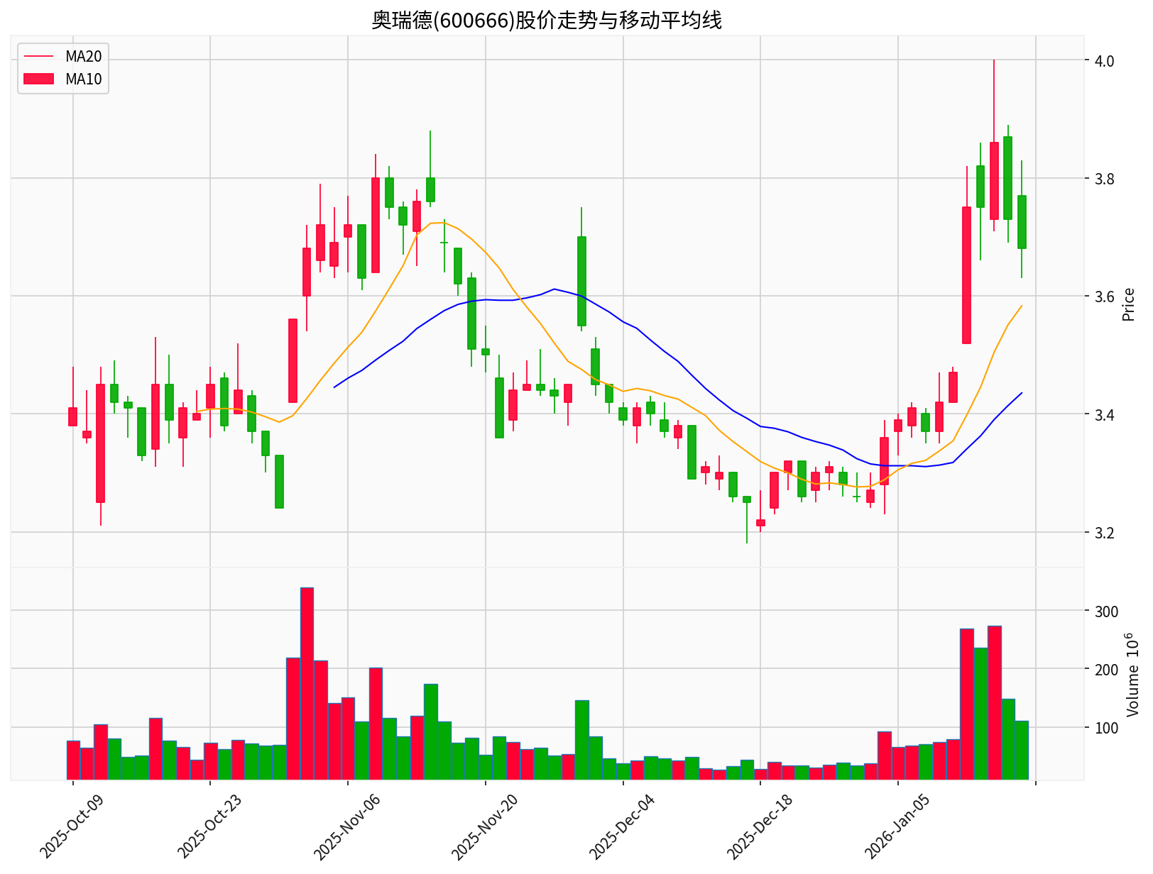 奥瑞德股价技术分析