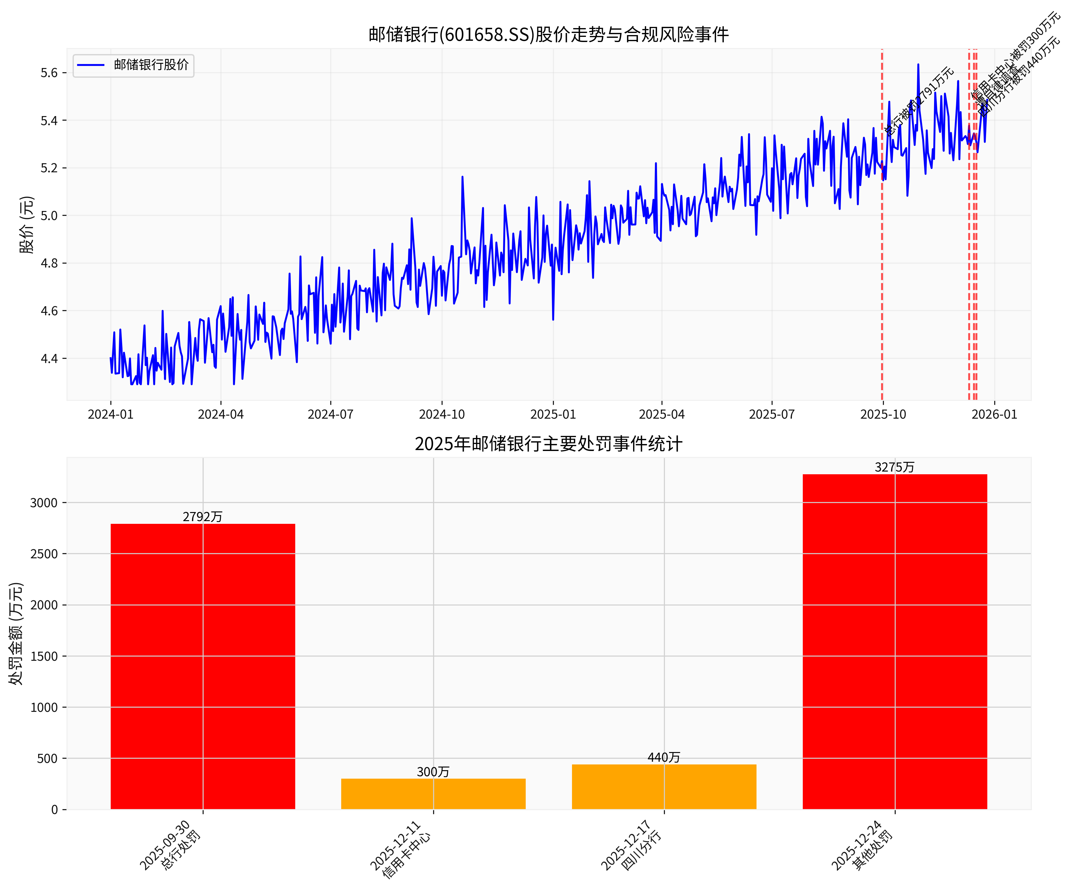 邮储银行合规风险分析图表