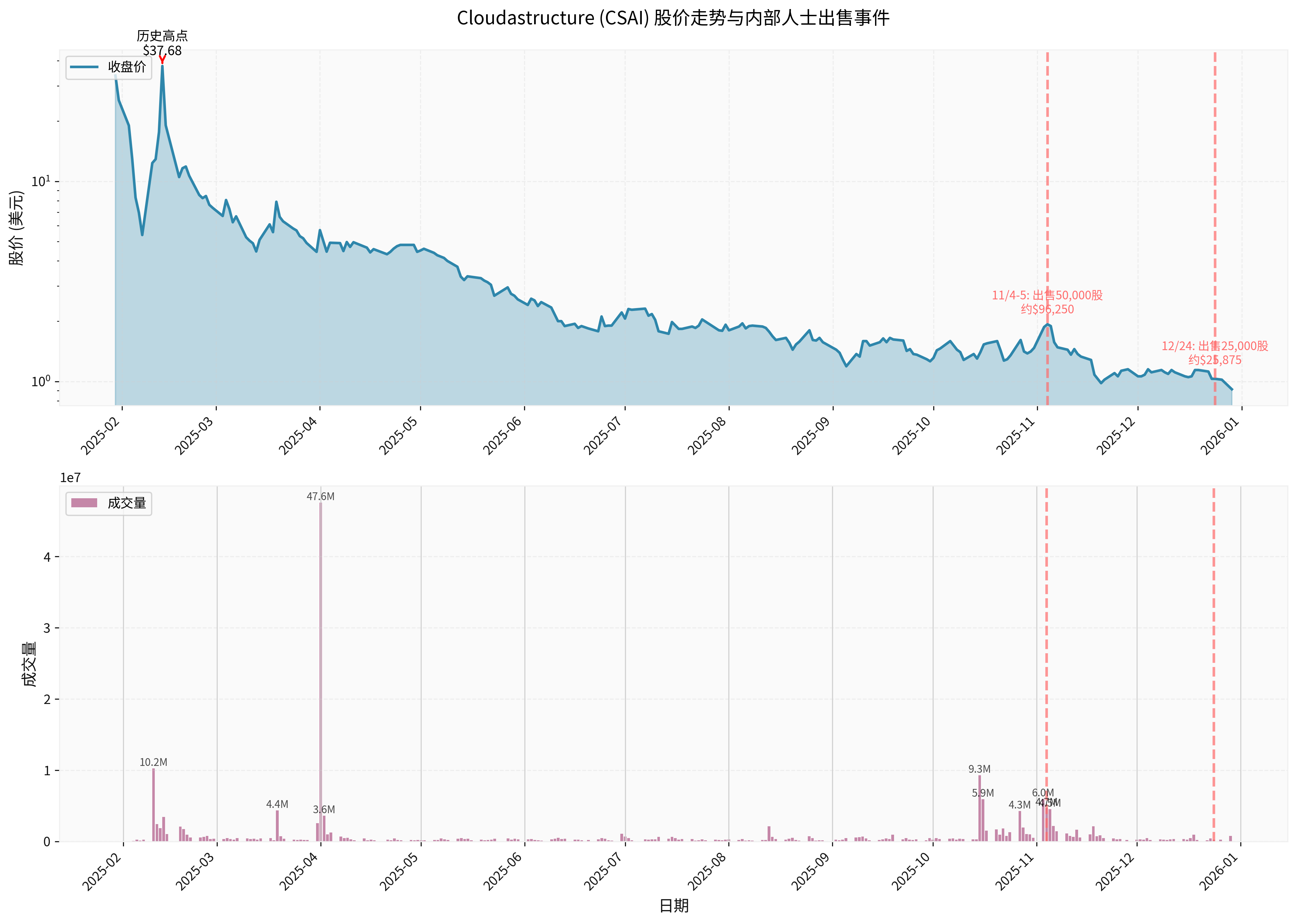 CSAI Stock Price Trend and Insider Sale Events