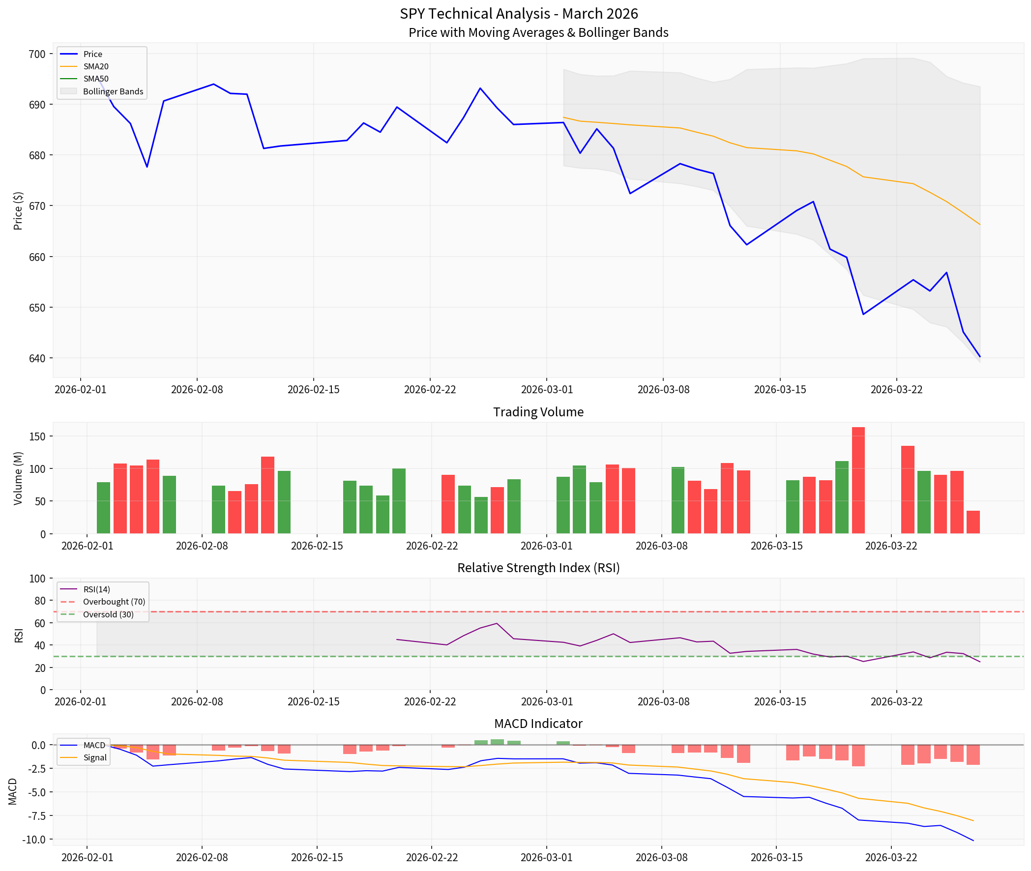 SPY Technical Analysis