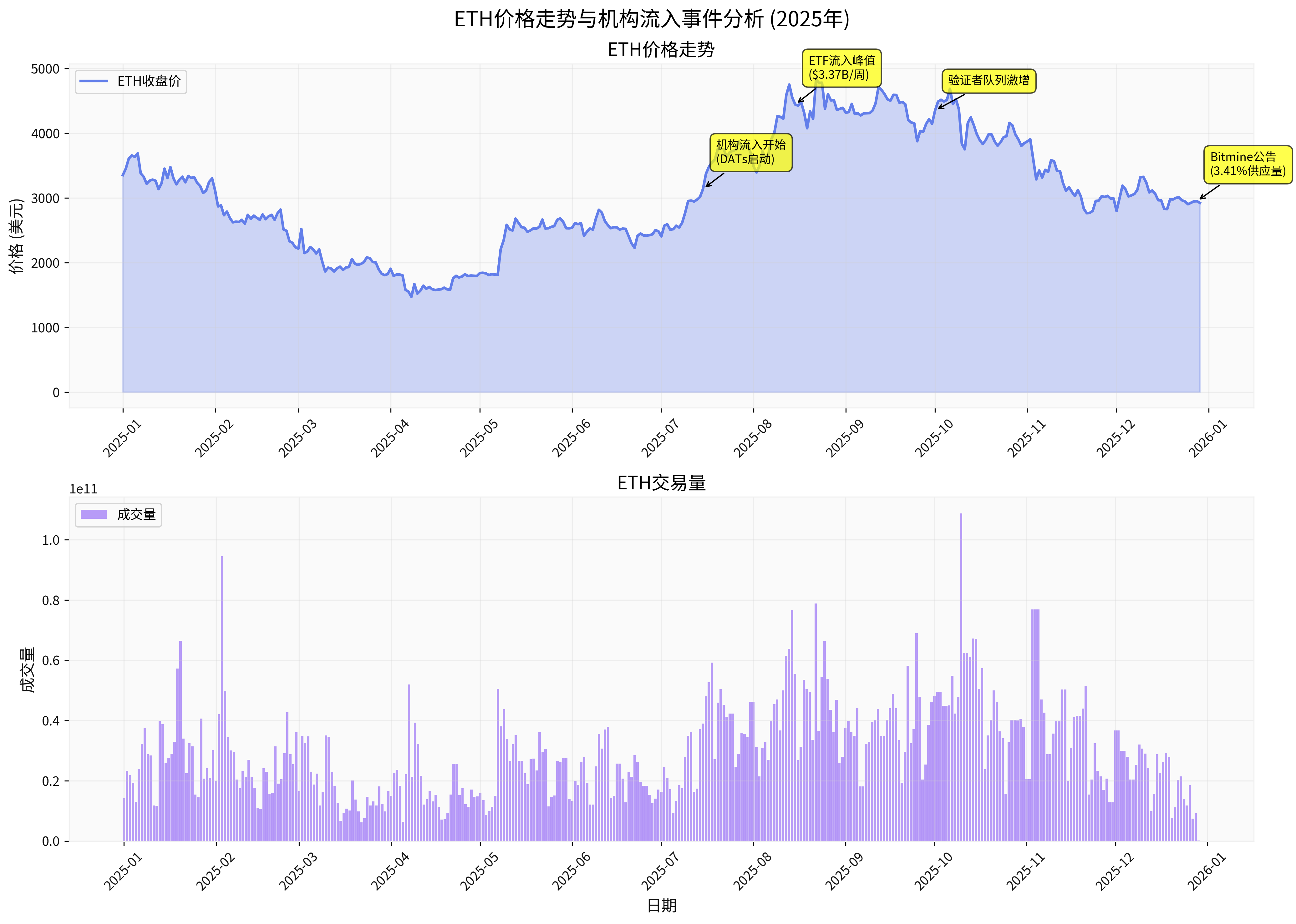 ETH Price Trend and Institutional Inflow Event Analysis