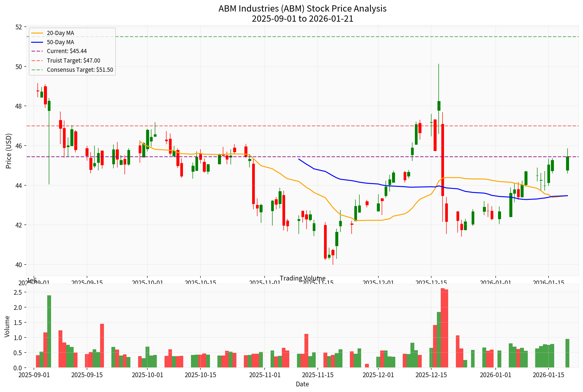 ABM Industries股票分析图表